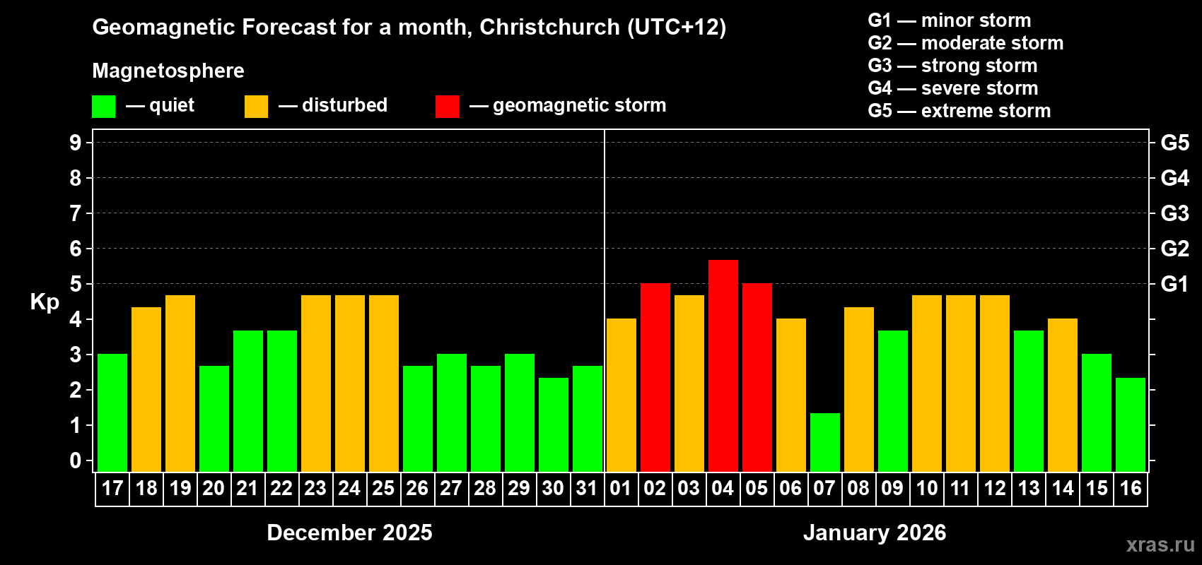 Forecast of the daily maximal value of geomagnetic index Kp for <b>1 month</b> (31 days) <b>from Dec 17, 2025 to Jan 16, 2026</b>