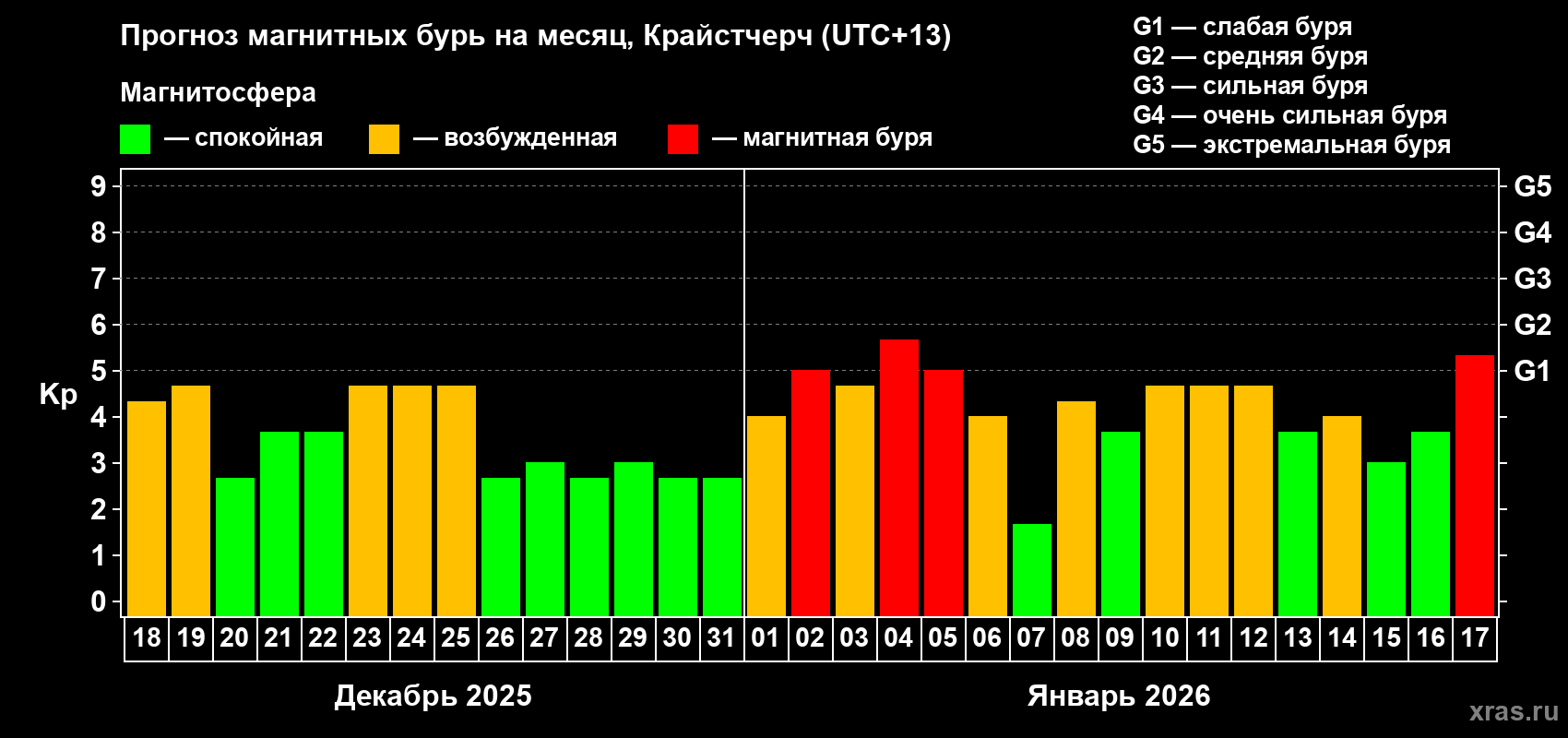 Прогноз максимального суточного геомагнитного индекса Kp на <b>1 месяц</b> (31 день) <b>с 18 декабря 2025 г по 17 января 2026 г</b>