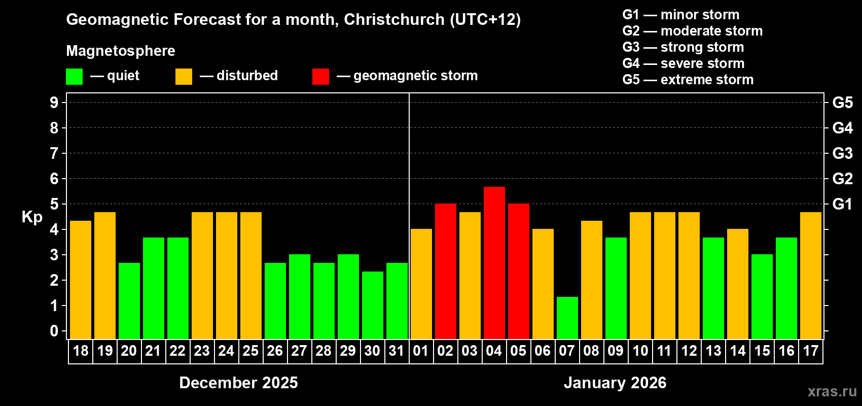 Forecast of the daily maximal value of geomagnetic index&nbsp;Kp for <b>1 month</b> (31 days) <b>from Dec 18, 2025 to Jan 17, 2026</b>