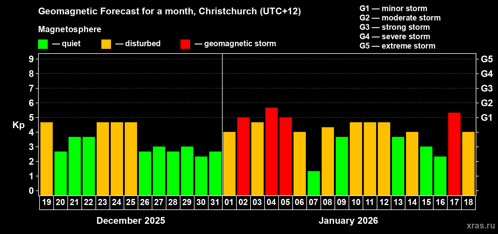 Forecast of the daily maximal value of geomagnetic index Kp for <b>1 month</b> (31 days) <b>from Dec 19, 2025 to Jan 18, 2026</b>
