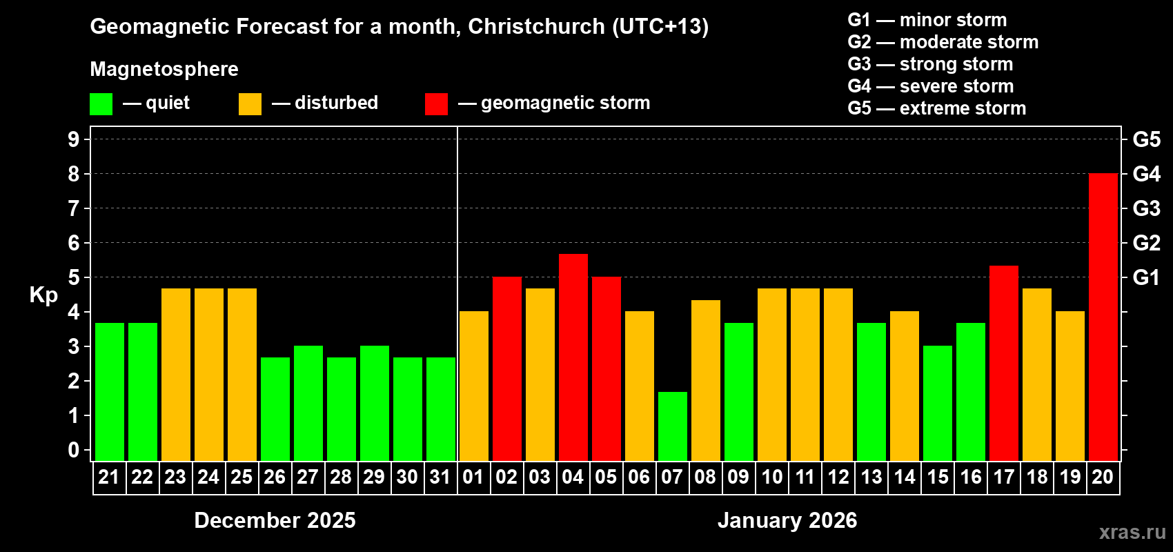 Forecast of the daily maximal value of geomagnetic index&nbsp;Kp for <b>1 month</b> (31 days) <b>from Dec 21, 2025 to Jan 20, 2026</b>