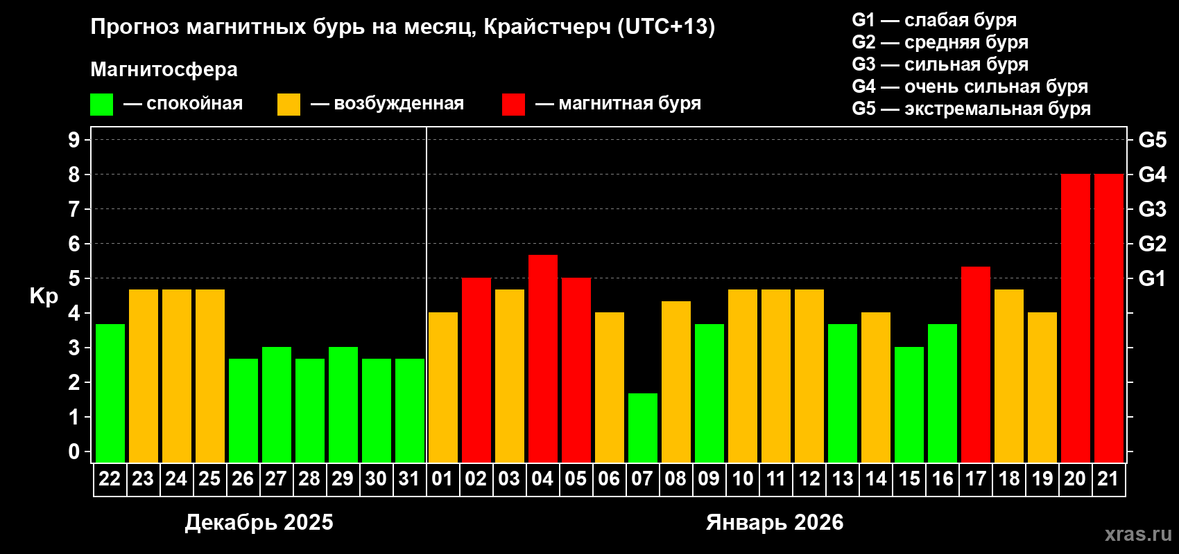 Прогноз максимального суточного геомагнитного индекса Kp на <b>1 месяц</b> (31 день) <b>с 22 декабря 2025 г по 21 января 2026 г</b>
