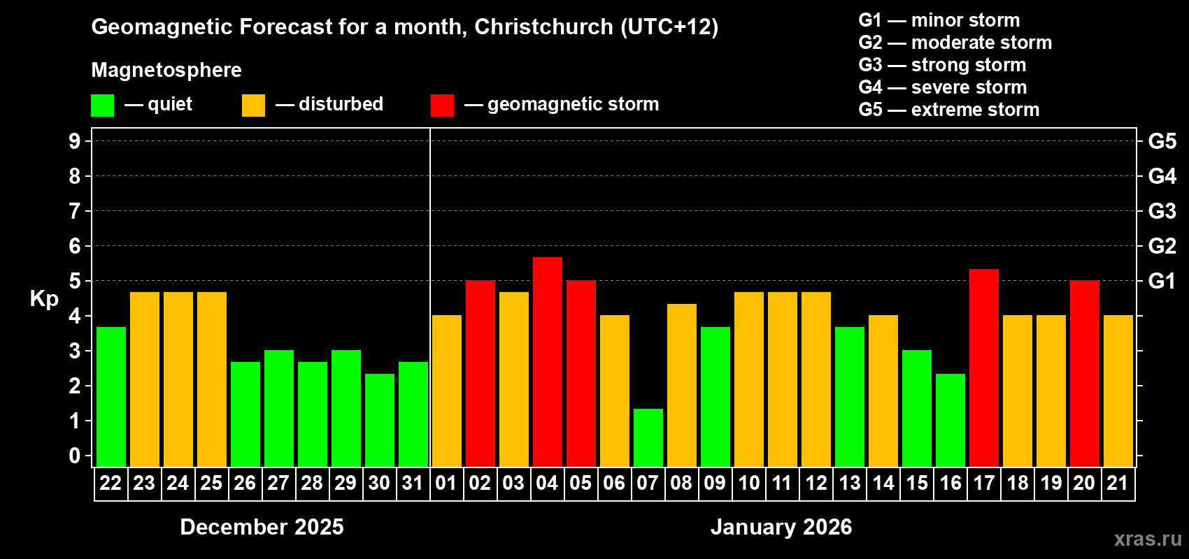 Forecast of the daily maximal value of geomagnetic index Kp for <b>1 month</b> (31 days) <b>from Dec 22, 2025 to Jan 21, 2026</b>