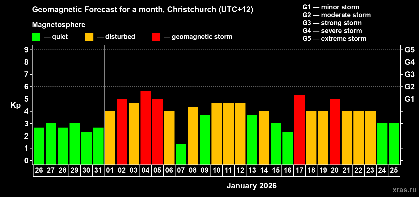 Forecast of the daily maximal value of geomagnetic index Kp for <b>1 month</b> (31 days) <b>from Dec 26, 2025 to Jan 25, 2026</b>