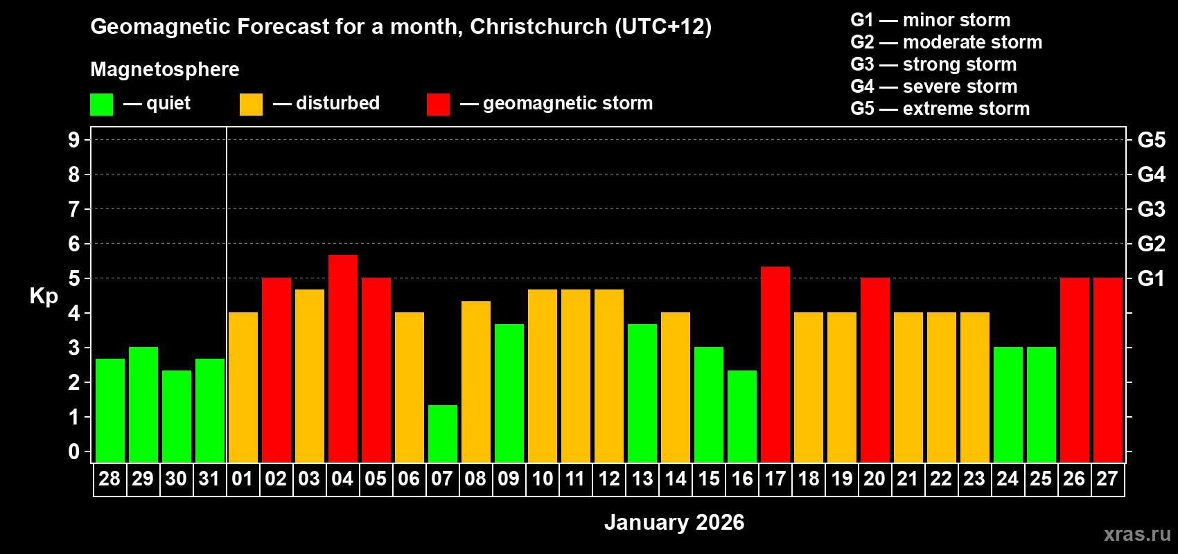 Forecast of the daily maximal value of geomagnetic index&nbsp;Kp for <b>1 month</b> (31 days) <b>from Dec 28, 2025 to Jan 27, 2026</b>