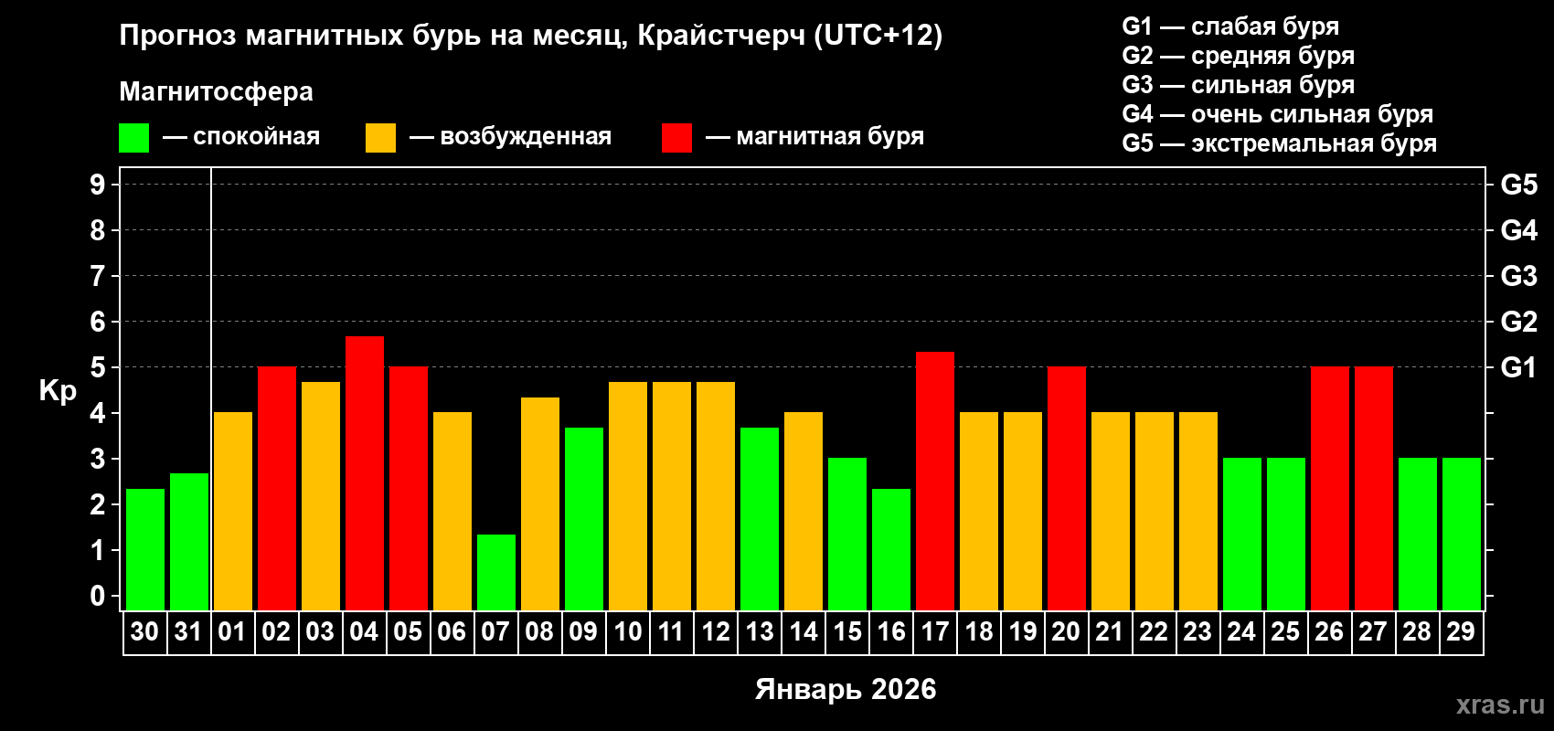 Прогноз максимального суточного геомагнитного индекса&nbsp;Kp на <b>1 месяц</b> (31 день) <b>с 30 декабря 2025 г по 29 января 2026 г</b>