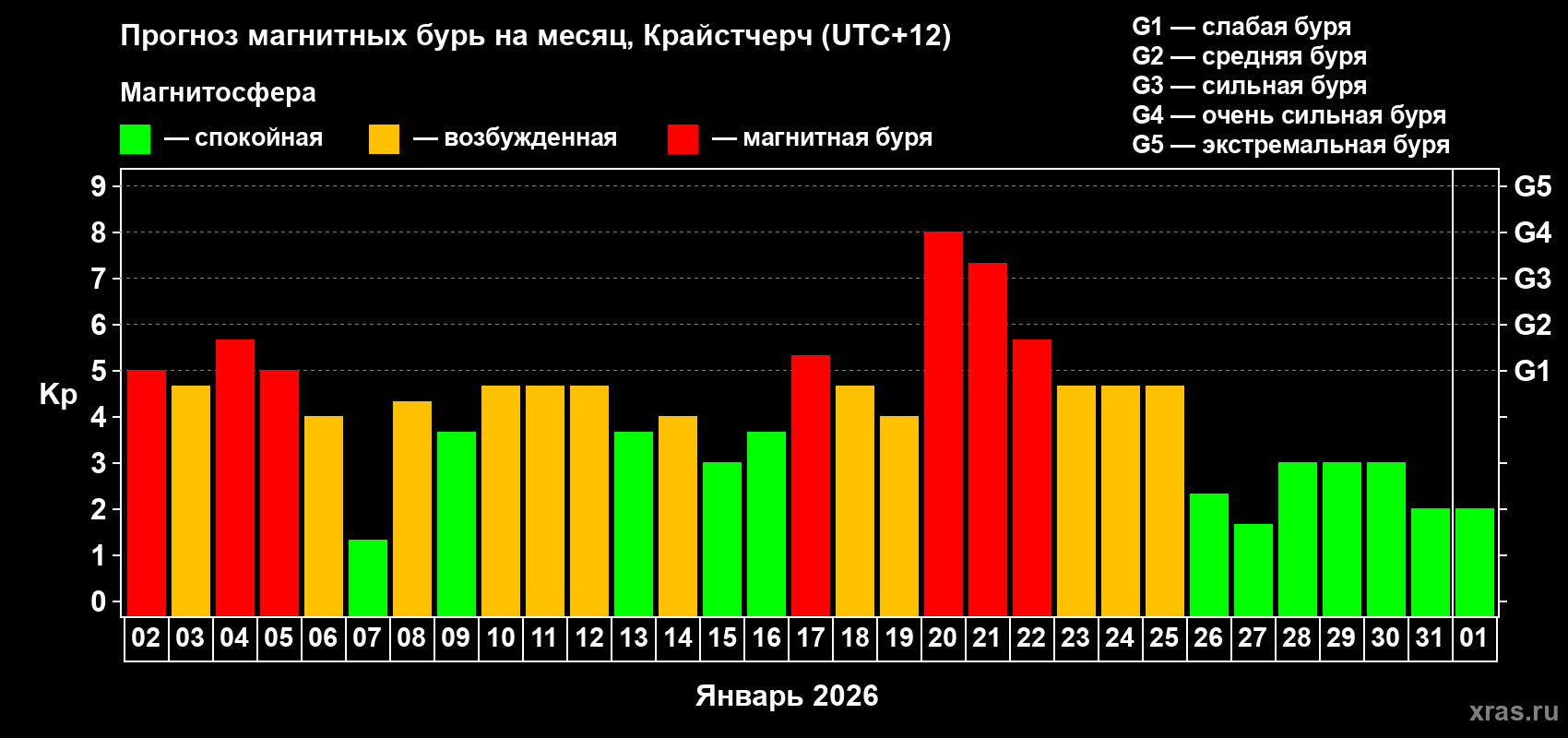 Прогноз максимального суточного геомагнитного индекса&nbsp;Kp на <b>1 месяц</b> (31 день) <b>с 02 января по 01 февраля 2026 г</b>