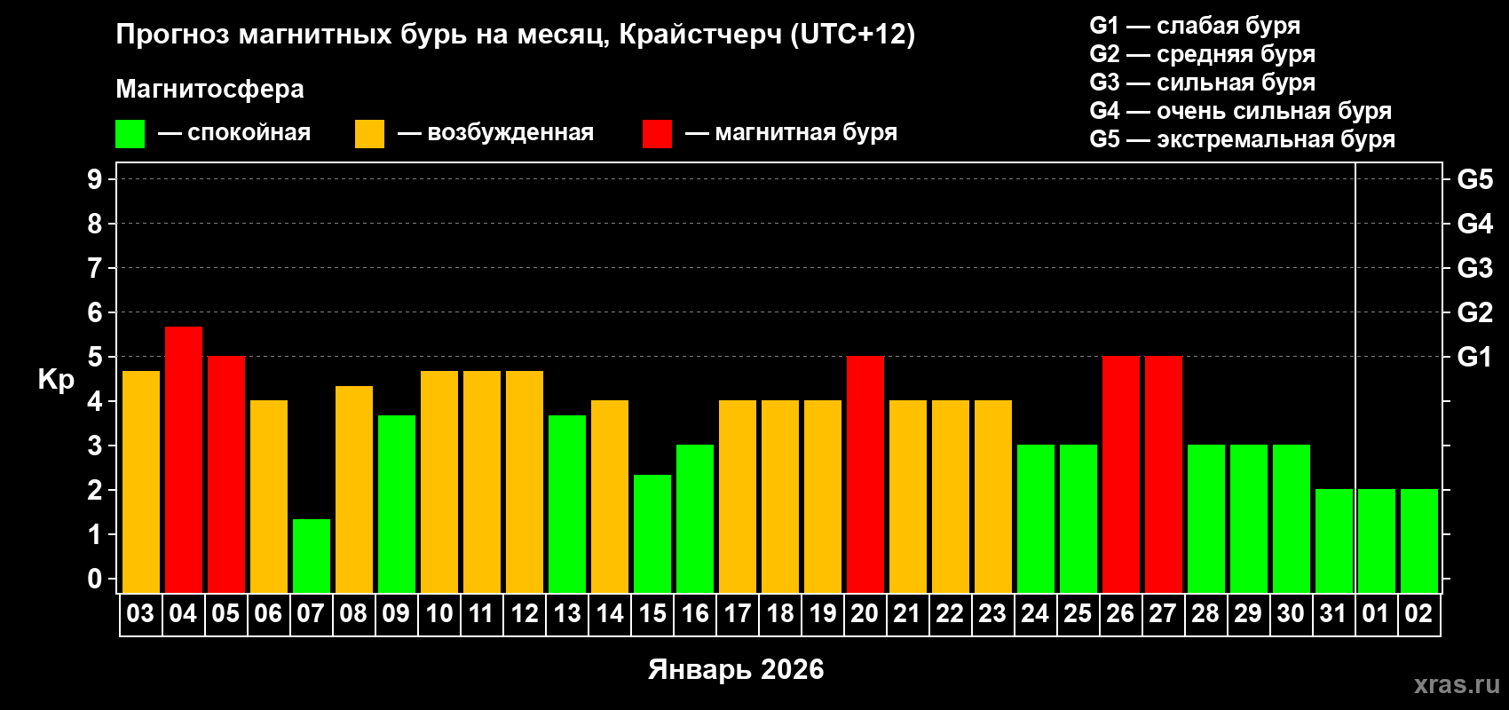Прогноз максимального суточного геомагнитного индекса&nbsp;Kp на <b>1 месяц</b> (31 день) <b>с 03 января по 02 февраля 2026 г</b>