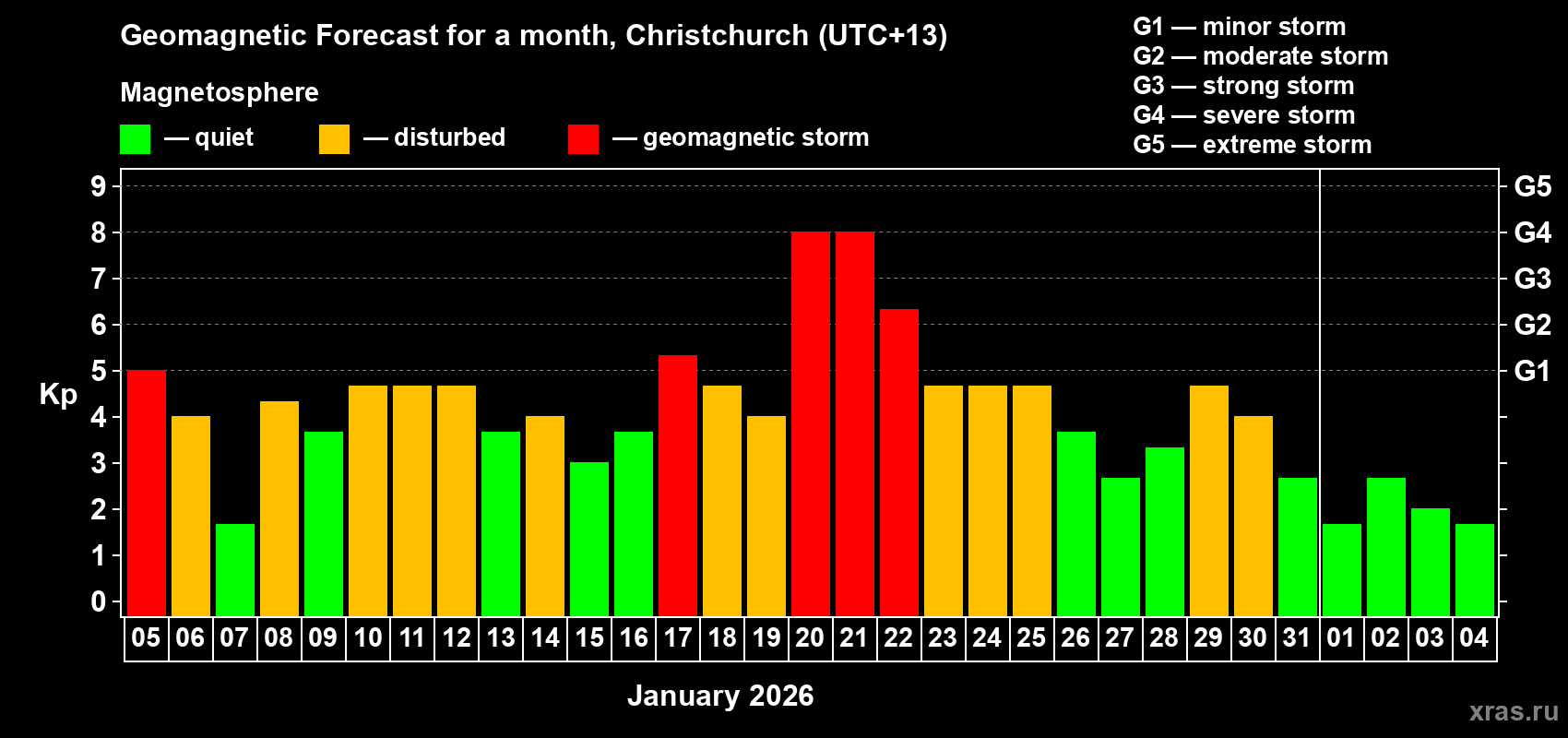 Forecast of the daily maximal value of geomagnetic index&nbsp;Kp for <b>1 month</b> (31 days) <b>from Jan 05, 2026 to Feb 04, 2026</b>