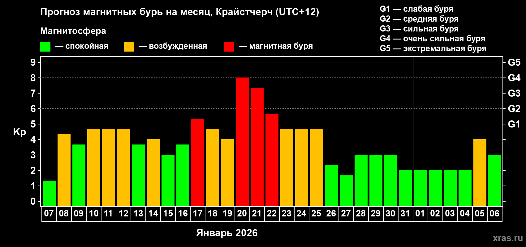 Прогноз максимального суточного геомагнитного индекса&nbsp;Kp на <b>1 месяц</b> (31 день) <b>с 07 января по 06 февраля 2026 г</b>