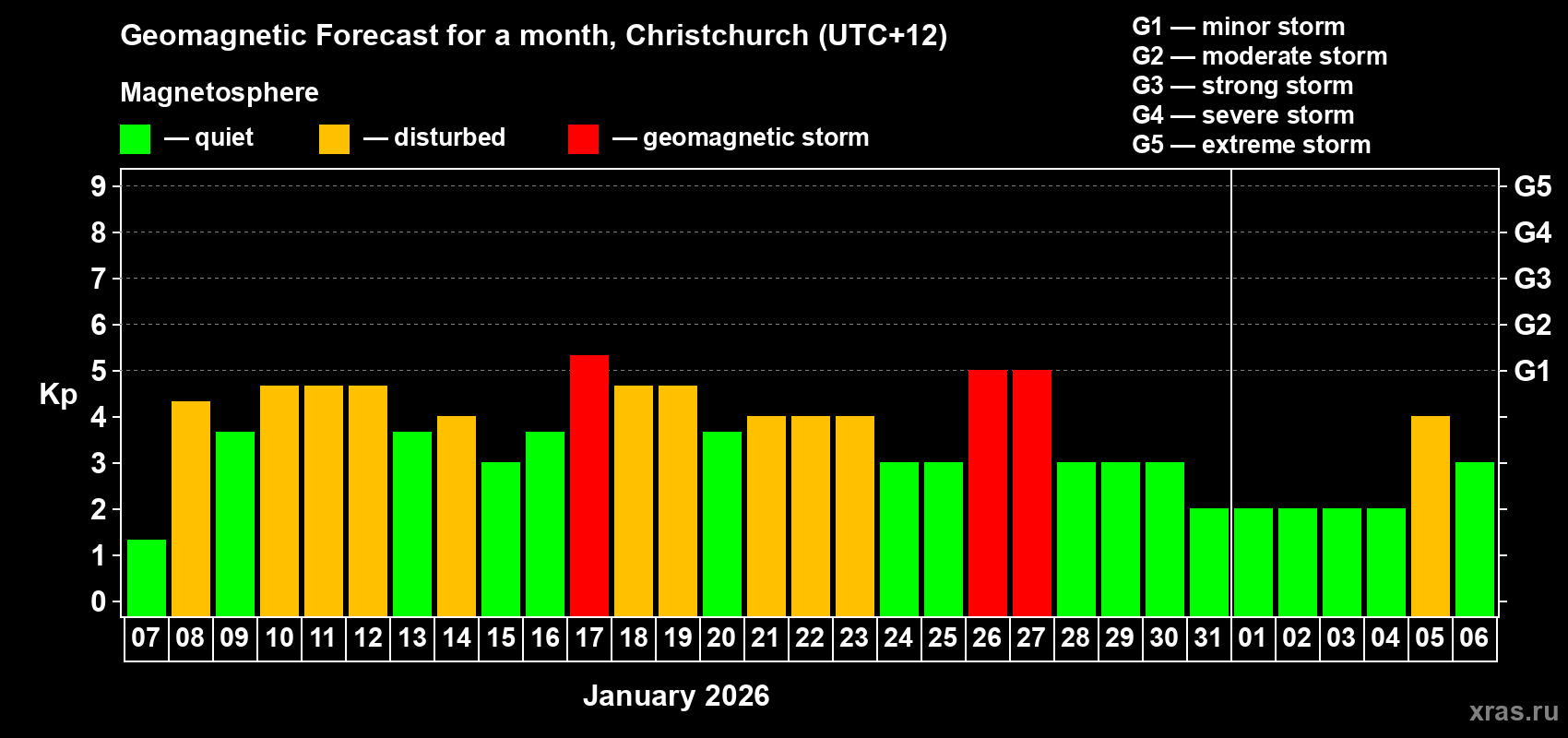 Forecast of the daily maximal value of geomagnetic index&nbsp;Kp for <b>1 month</b> (31 days) <b>from Jan 07, 2026 to Feb 06, 2026</b>
