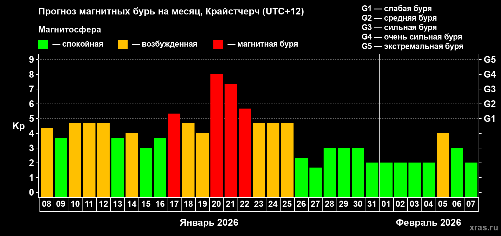 Прогноз максимального суточного геомагнитного индекса&nbsp;Kp на <b>1 месяц</b> (31 день) <b>с 08 января по 07 февраля 2026 г</b>