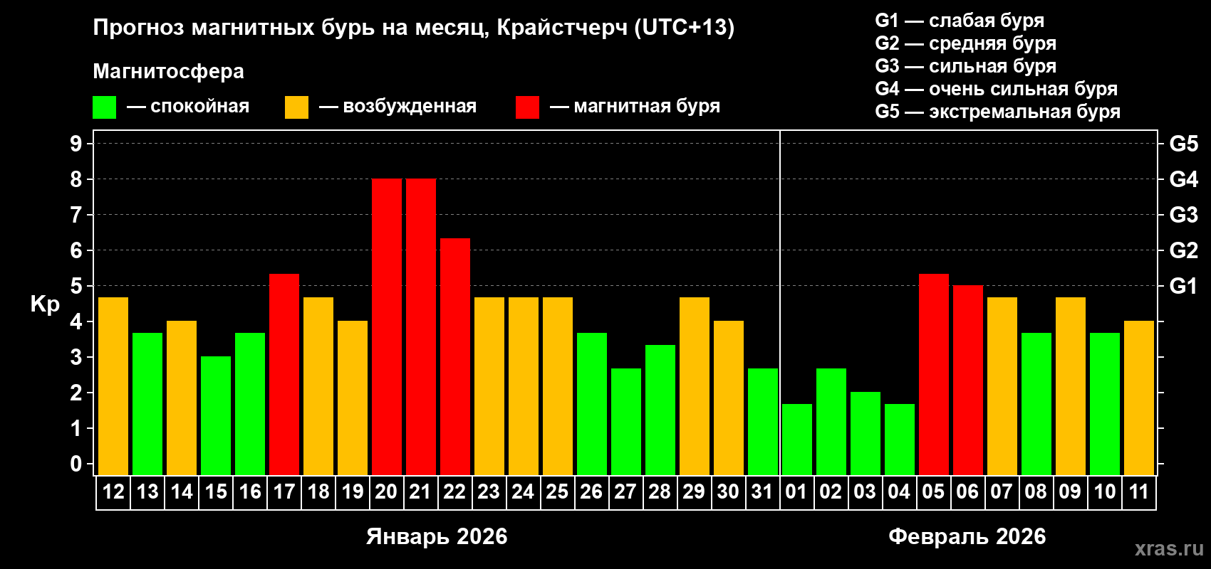 Прогноз максимального суточного геомагнитного индекса Kp на <b>1 месяц</b> (31 день) <b>с 12 января по 11 февраля 2026 г</b>