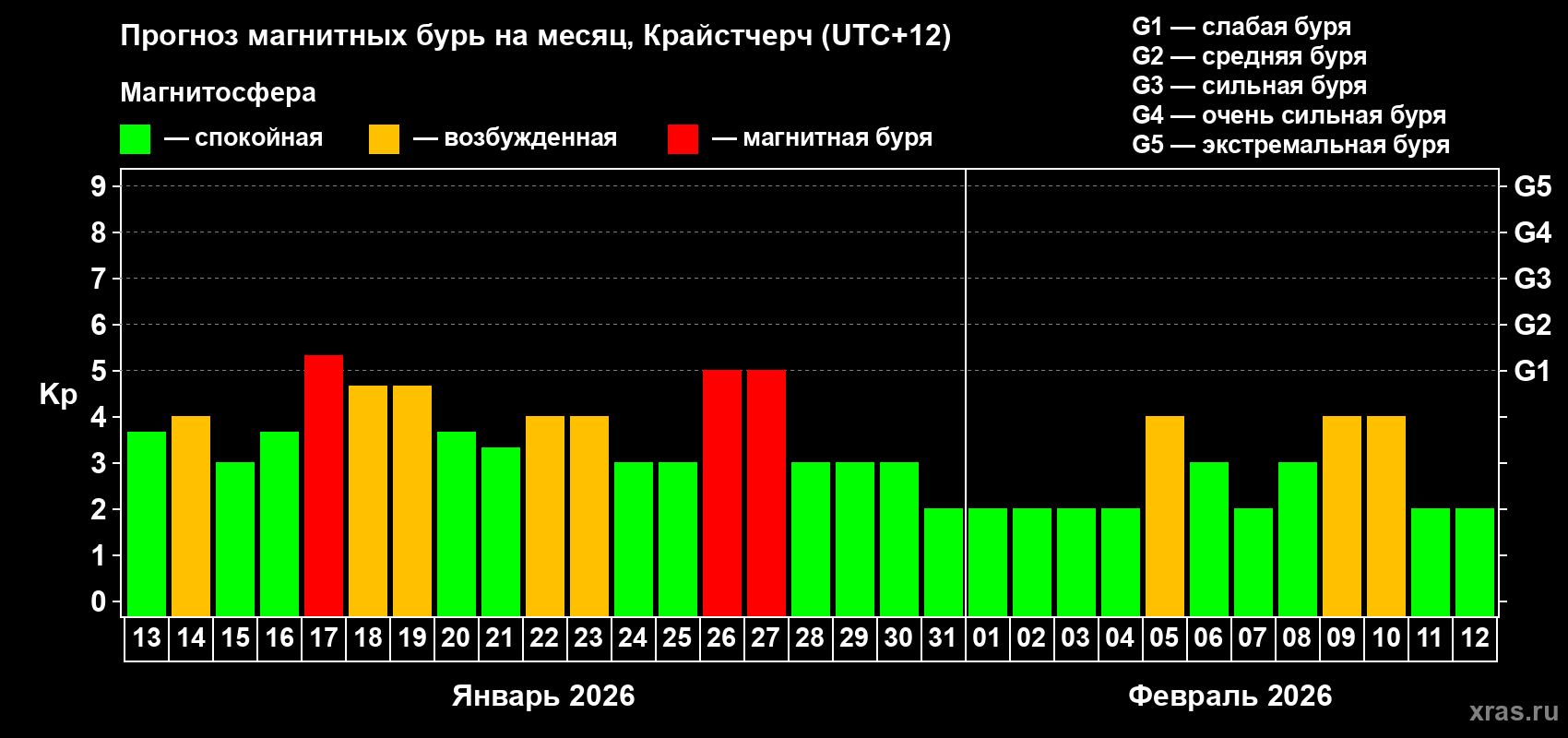 Прогноз максимального суточного геомагнитного индекса&nbsp;Kp на <b>1 месяц</b> (31 день) <b>с 13 января по 12 февраля 2026 г</b>