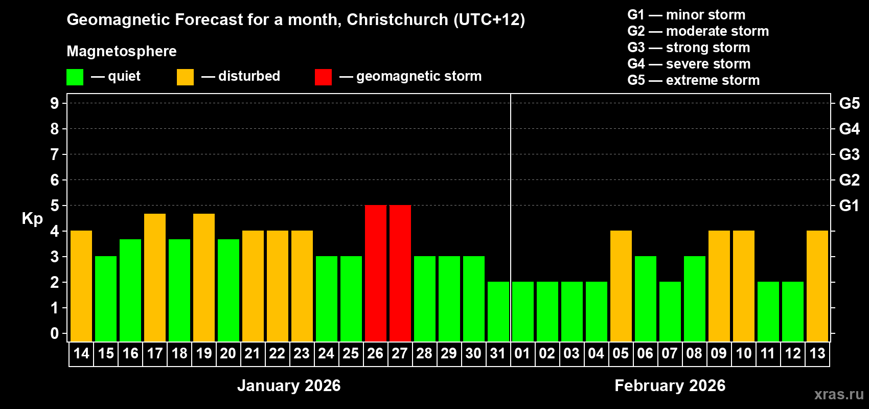 Forecast of the daily maximal value of geomagnetic index&nbsp;Kp for <b>1 month</b> (31 days) <b>from Jan 14, 2026 to Feb 13, 2026</b>