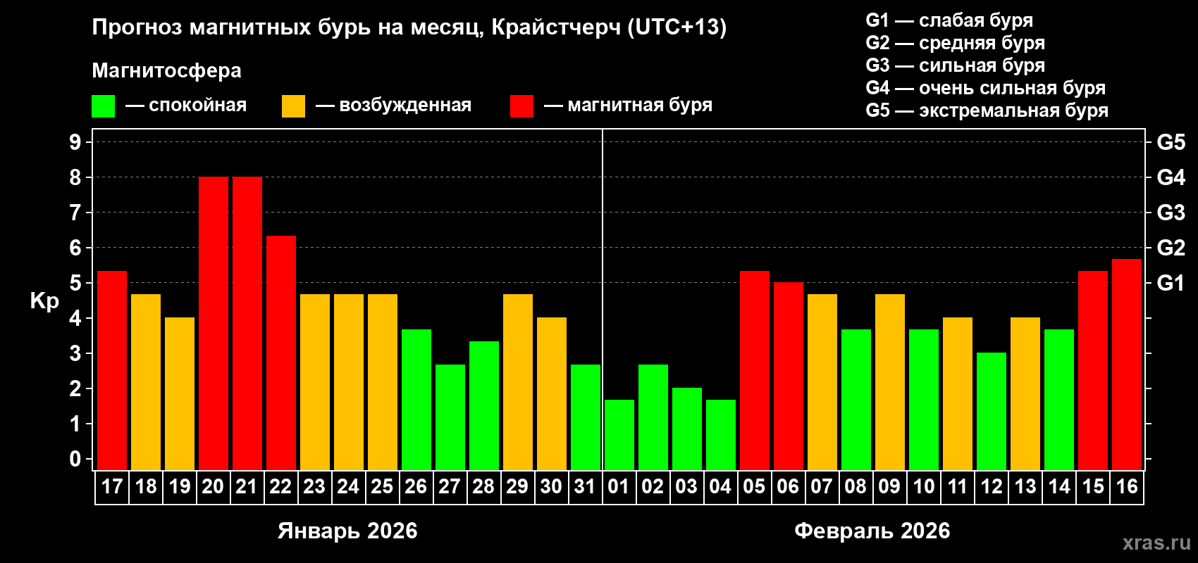 Прогноз максимального суточного геомагнитного индекса Kp на <b>1 месяц</b> (31 день) <b>с 17 января по 16 февраля 2026 г</b>