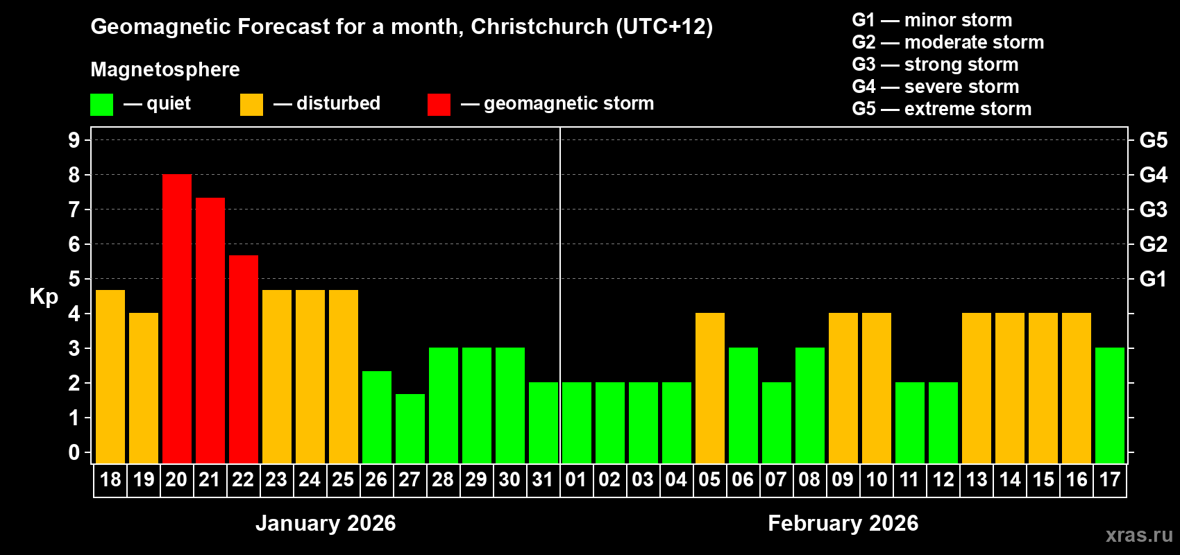 Forecast of the daily maximal value of geomagnetic index&nbsp;Kp for <b>1 month</b> (31 days) <b>from Jan 18, 2026 to Feb 17, 2026</b>