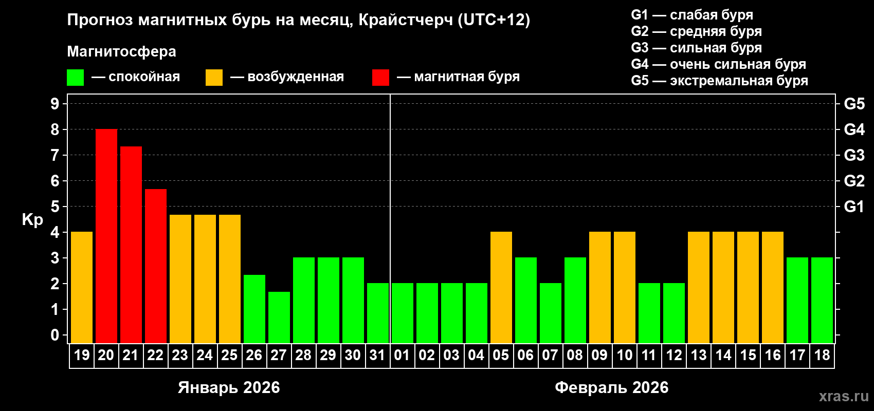 Прогноз максимального суточного геомагнитного индекса&nbsp;Kp на <b>1 месяц</b> (31 день) <b>с 19 января по 18 февраля 2026 г</b>
