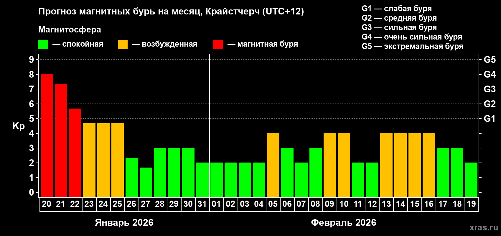 Прогноз максимального суточного геомагнитного индекса&nbsp;Kp на <b>1 месяц</b> (31 день) <b>с 20 января по 19 февраля 2026 г</b>