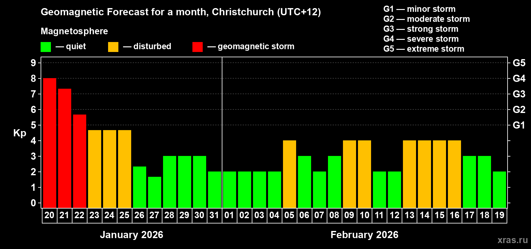 Forecast of the daily maximal value of geomagnetic index&nbsp;Kp for <b>1 month</b> (31 days) <b>from Jan 20, 2026 to Feb 19, 2026</b>