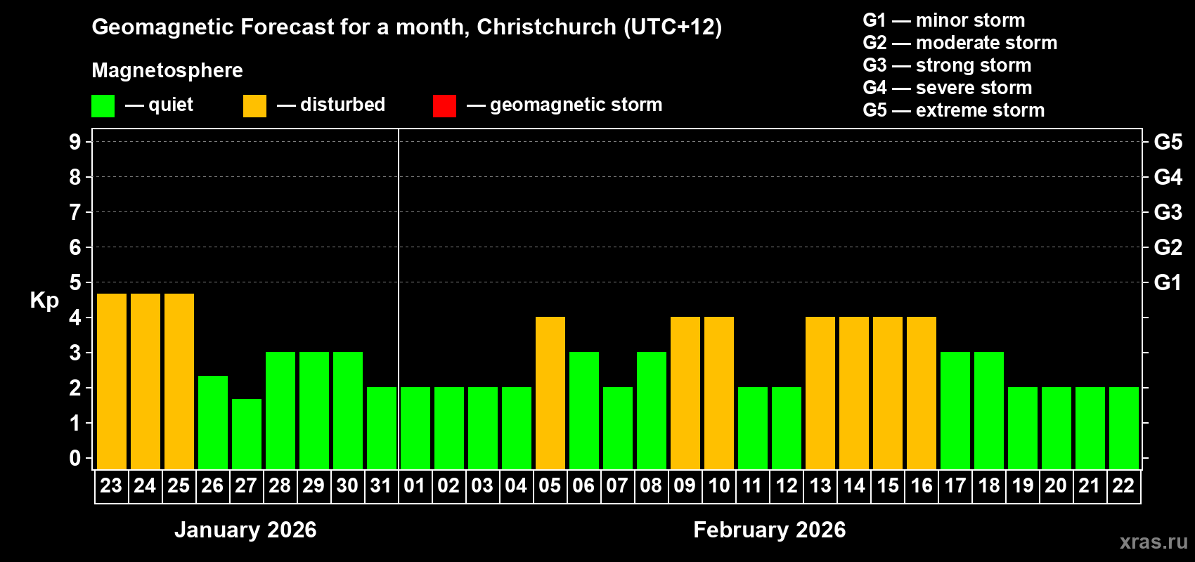 Forecast of the daily maximal value of geomagnetic index&nbsp;Kp for <b>1 month</b> (31 days) <b>from Jan 23, 2026 to Feb 22, 2026</b>