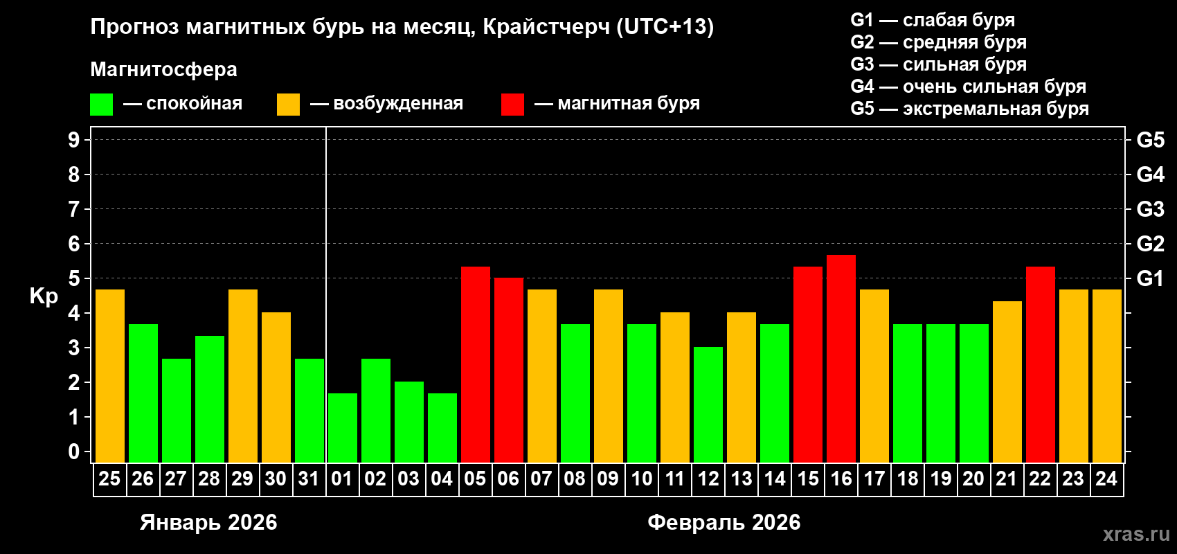 Прогноз максимального суточного геомагнитного индекса Kp на <b>1 месяц</b> (31 день) <b>с 25 января по 24 февраля 2026 г</b>