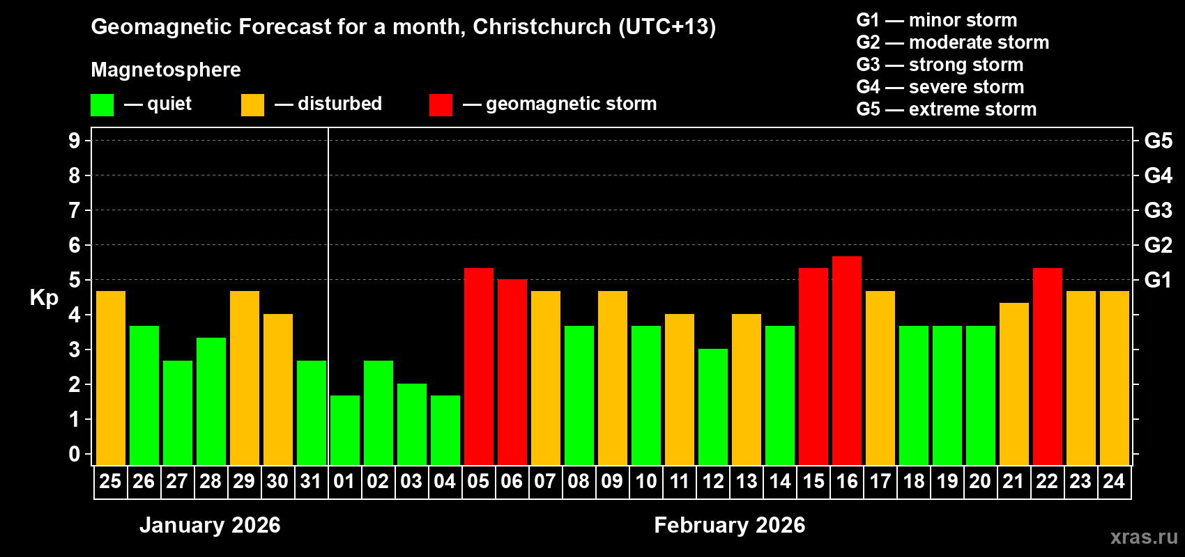 Forecast of the daily maximal value of geomagnetic index Kp for <b>1 month</b> (31 days) <b>from Jan 25, 2026 to Feb 24, 2026</b>