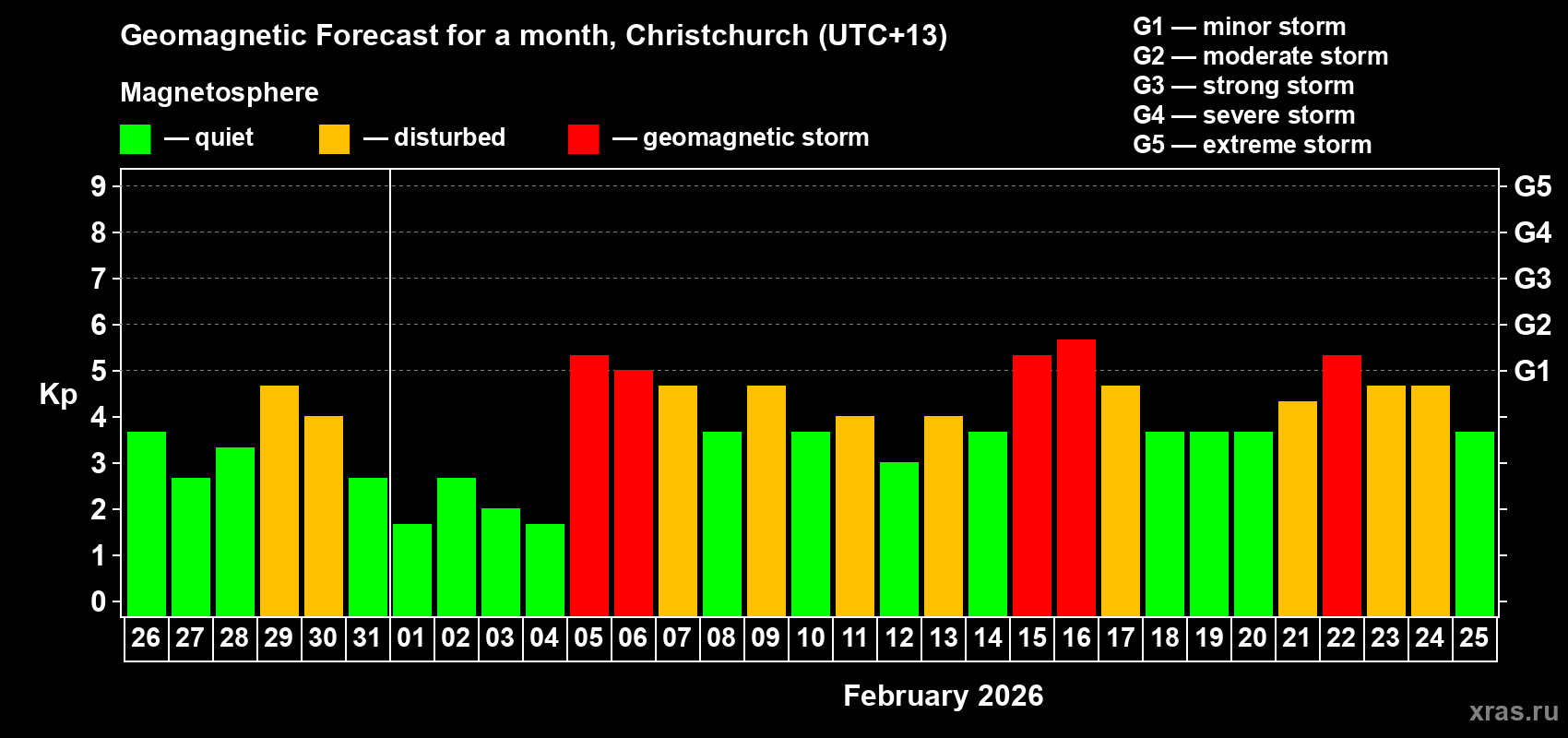 Forecast of the daily maximal value of geomagnetic index Kp for <b>1 month</b> (31 days) <b>from Jan 26, 2026 to Feb 25, 2026</b>