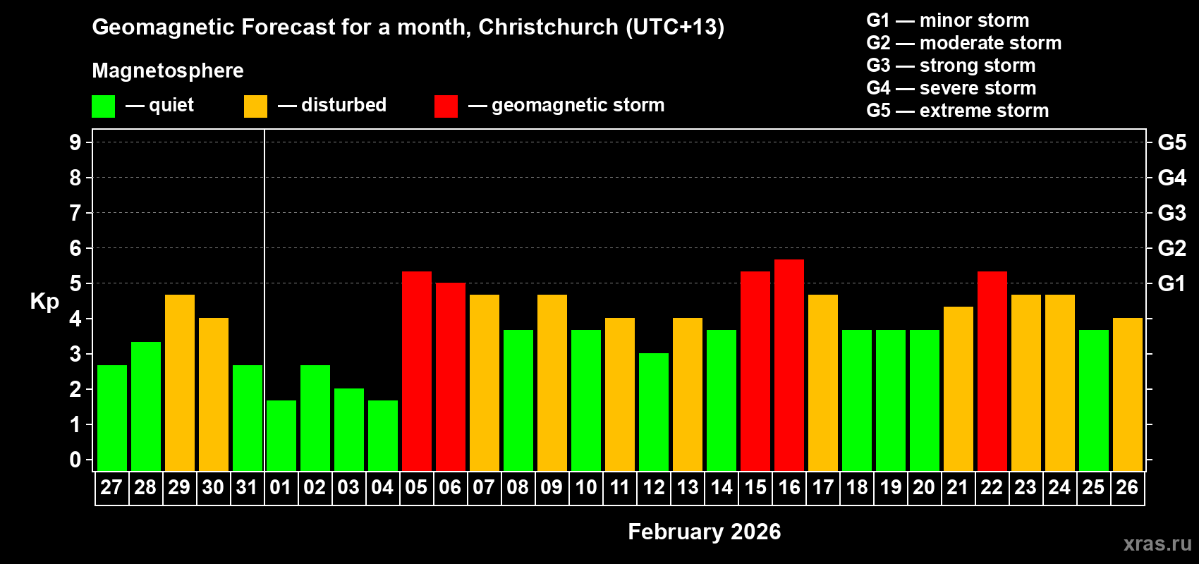 Forecast of the daily maximal value of geomagnetic index Kp for <b>1 month</b> (31 days) <b>from Jan 27, 2026 to Feb 26, 2026</b>