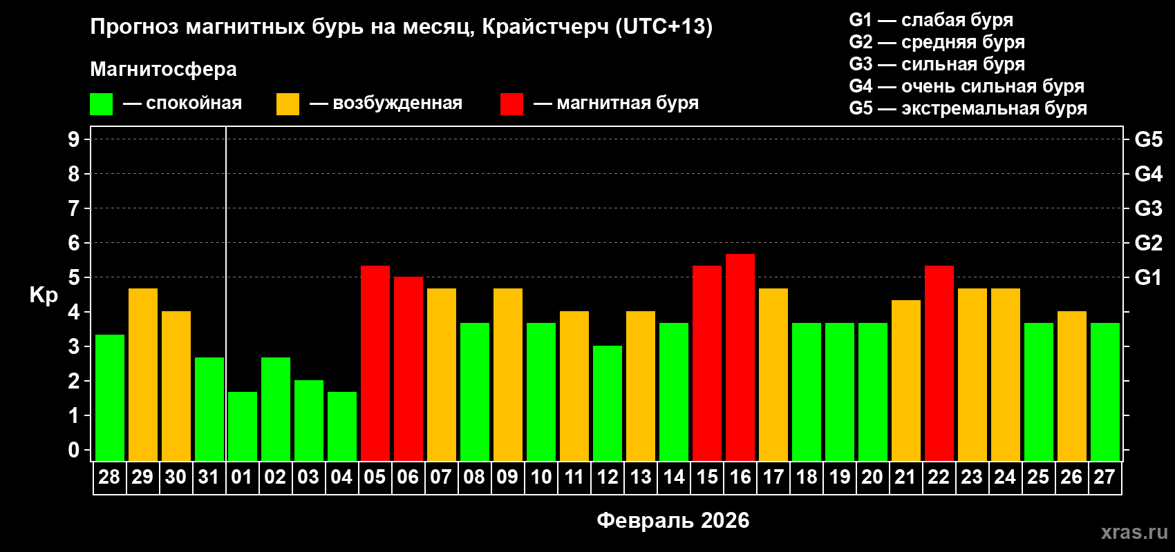 Прогноз максимального суточного геомагнитного индекса Kp на <b>1 месяц</b> (31 день) <b>с 28 января по 27 февраля 2026 г</b>