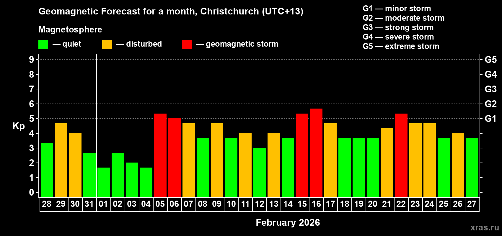 Forecast of the daily maximal value of geomagnetic index Kp for <b>1 month</b> (31 days) <b>from Jan 28, 2026 to Feb 27, 2026</b>