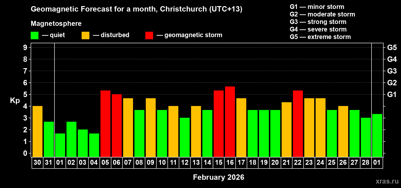 Forecast of the daily maximal value of geomagnetic index Kp for <b>1 month</b> (31 days) <b>from Jan 30, 2026 to Mar 01, 2026</b>