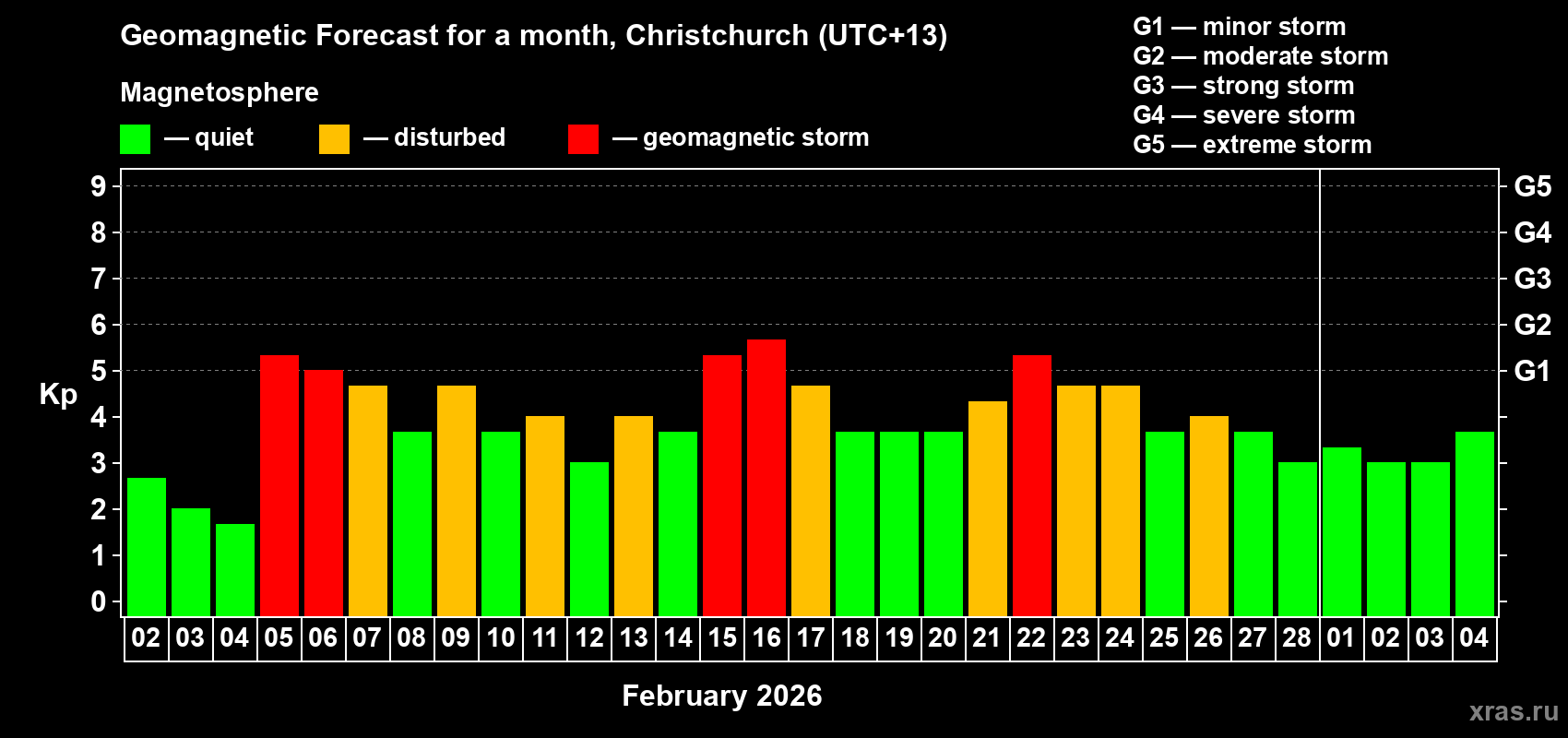 Forecast of the daily maximal value of geomagnetic index Kp for <b>1 month</b> (31 days) <b>from Feb 02, 2026 to Mar 04, 2026</b>