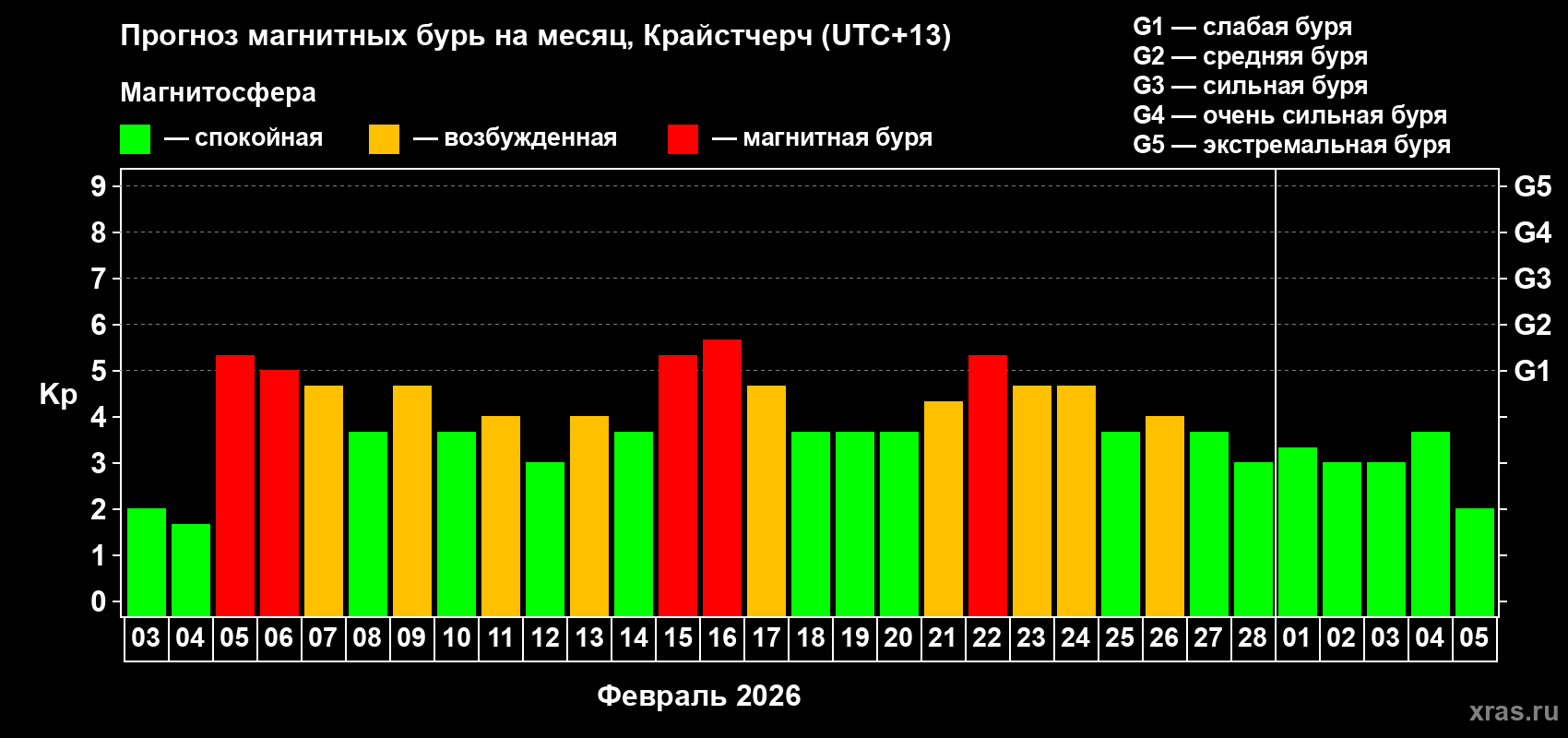 Прогноз максимального суточного геомагнитного индекса Kp на <b>1 месяц</b> (31 день) <b>с 03 февраля по 05 марта 2026 г</b>