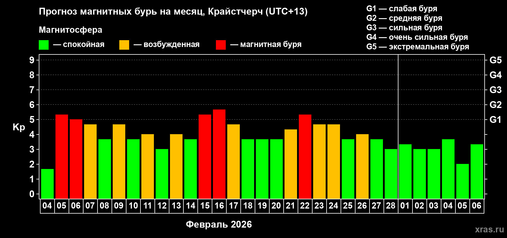 Прогноз максимального суточного геомагнитного индекса Kp на <b>1 месяц</b> (31 день) <b>с 04 февраля по 06 марта 2026 г</b>