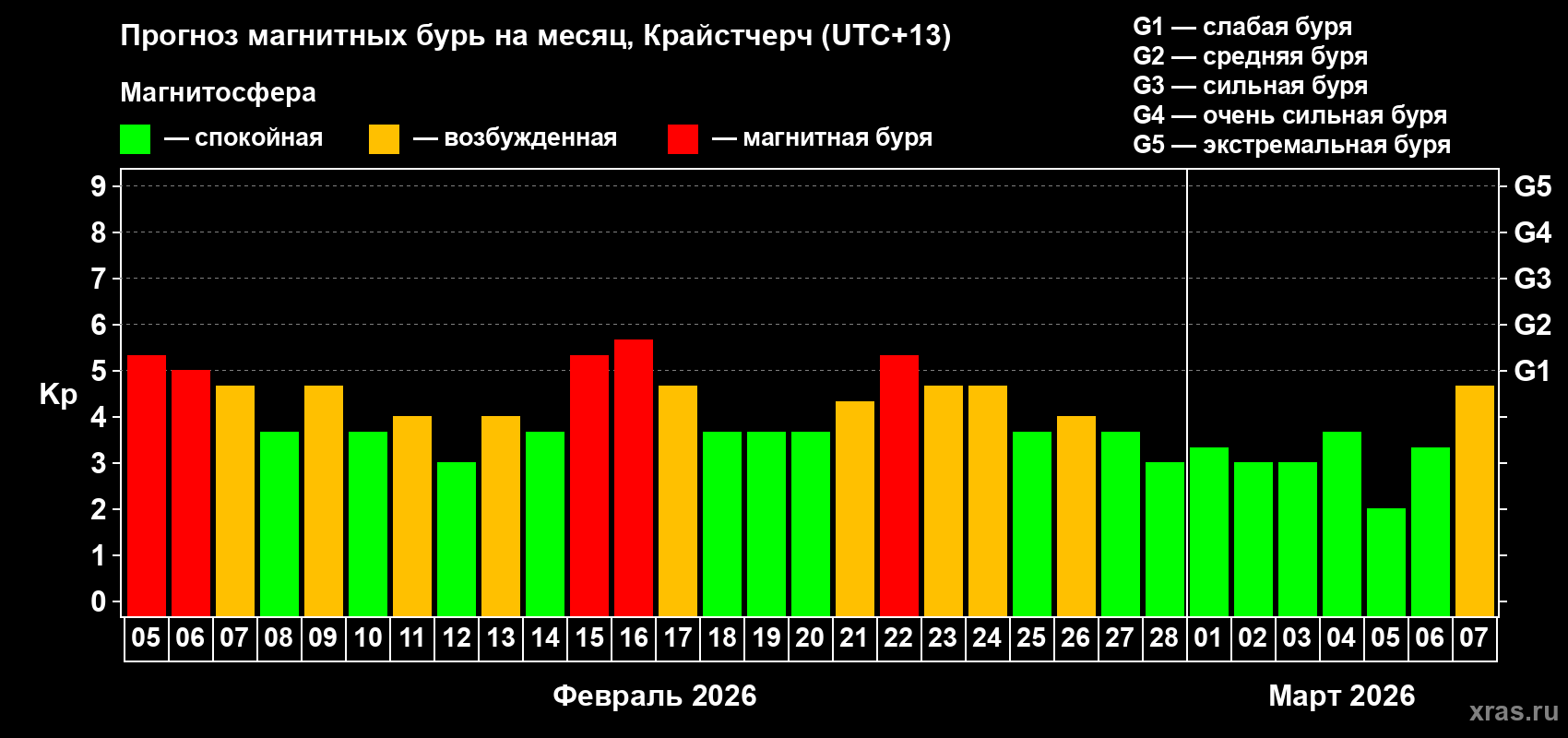 Прогноз максимального суточного геомагнитного индекса Kp на <b>1 месяц</b> (31 день) <b>с 05 февраля по 07 марта 2026 г</b>