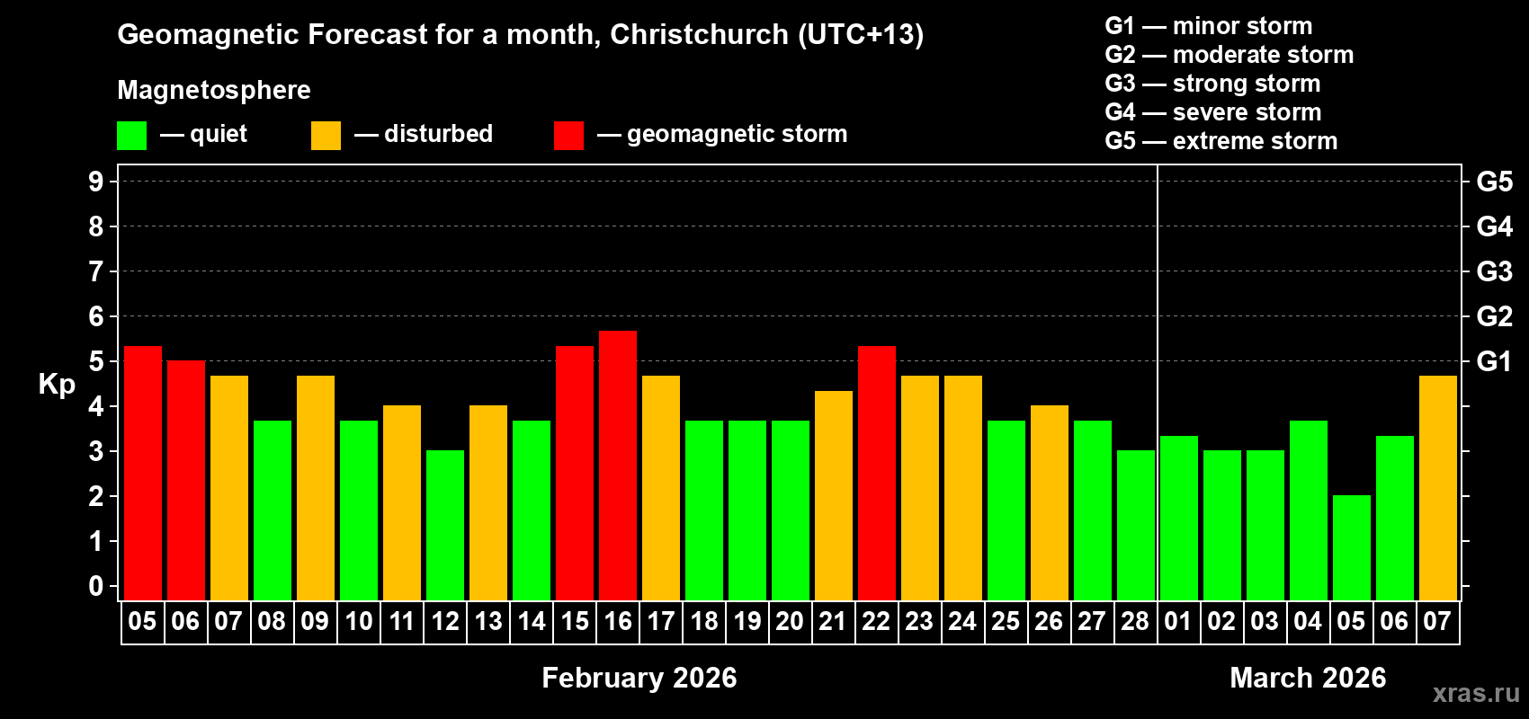 Forecast of the daily maximal value of geomagnetic index Kp for <b>1 month</b> (31 days) <b>from Feb 05, 2026 to Mar 07, 2026</b>