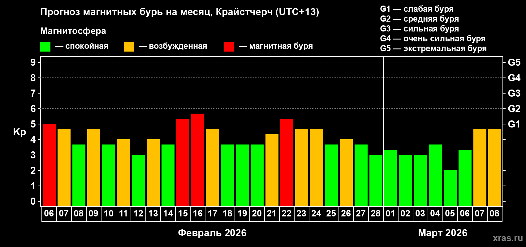 Прогноз максимального суточного геомагнитного индекса Kp на <b>1 месяц</b> (31 день) <b>с 06 февраля по 08 марта 2026 г</b>