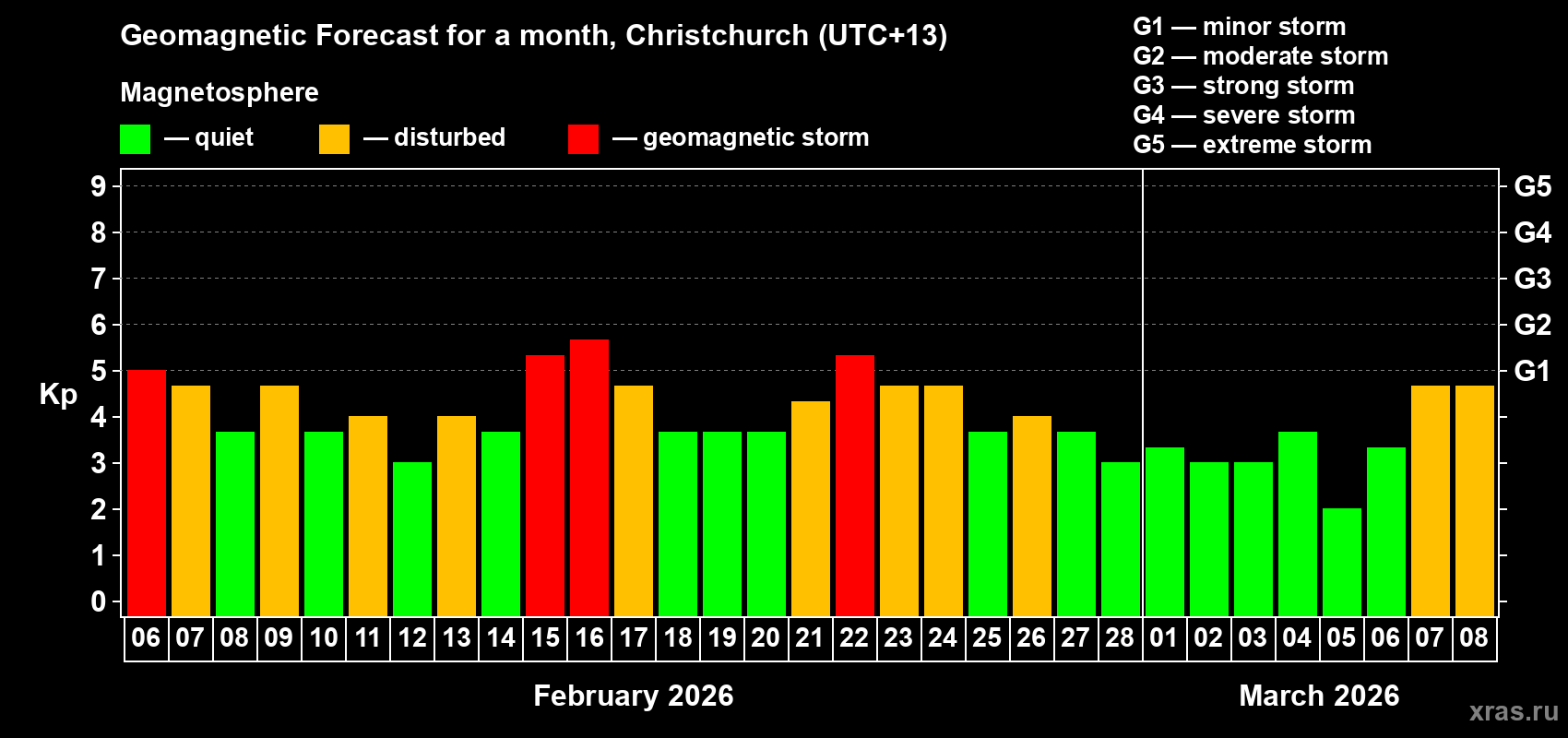 Forecast of the daily maximal value of geomagnetic index Kp for <b>1 month</b> (31 days) <b>from Feb 06, 2026 to Mar 08, 2026</b>