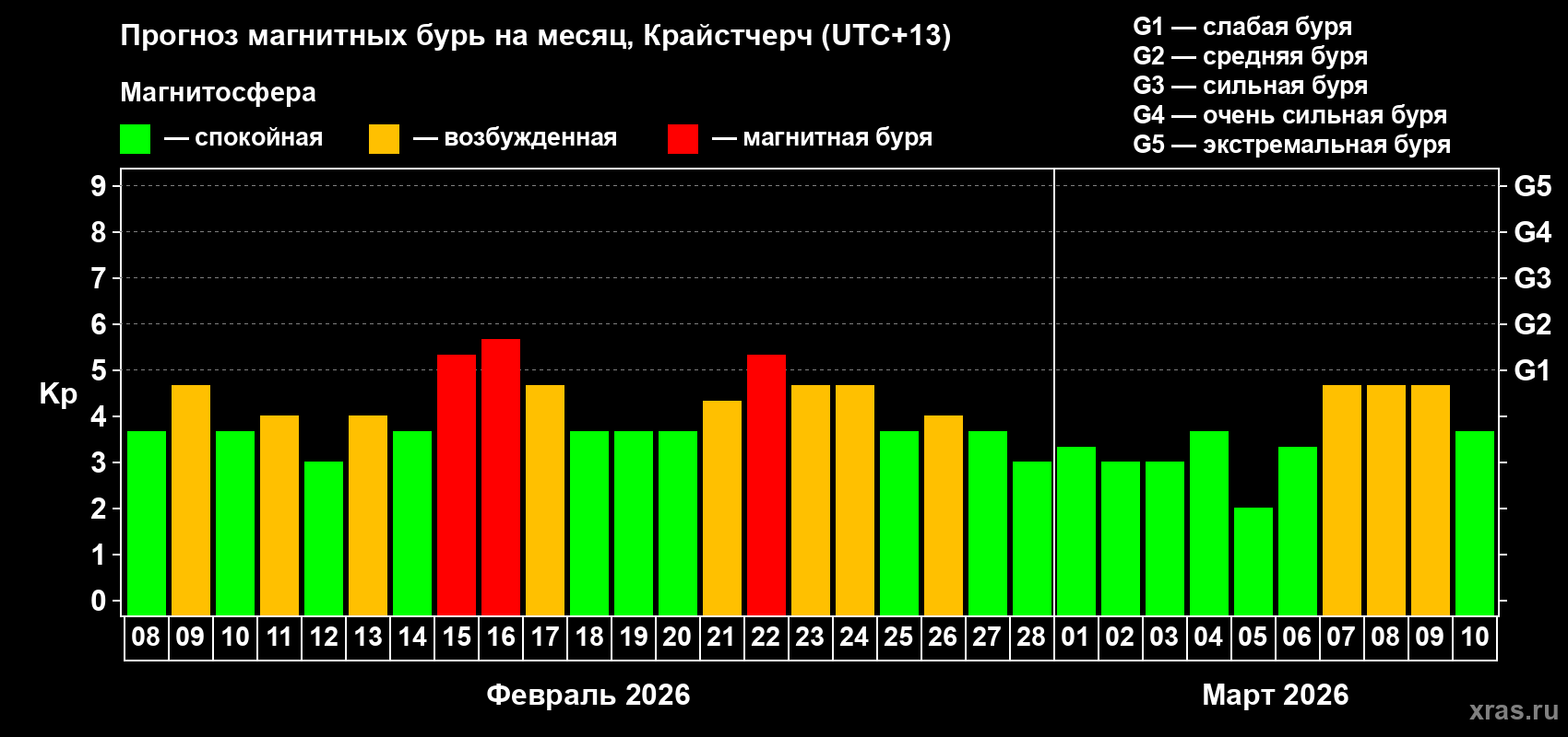Прогноз максимального суточного геомагнитного индекса Kp на <b>1 месяц</b> (31 день) <b>с 08 февраля по 10 марта 2026 г</b>