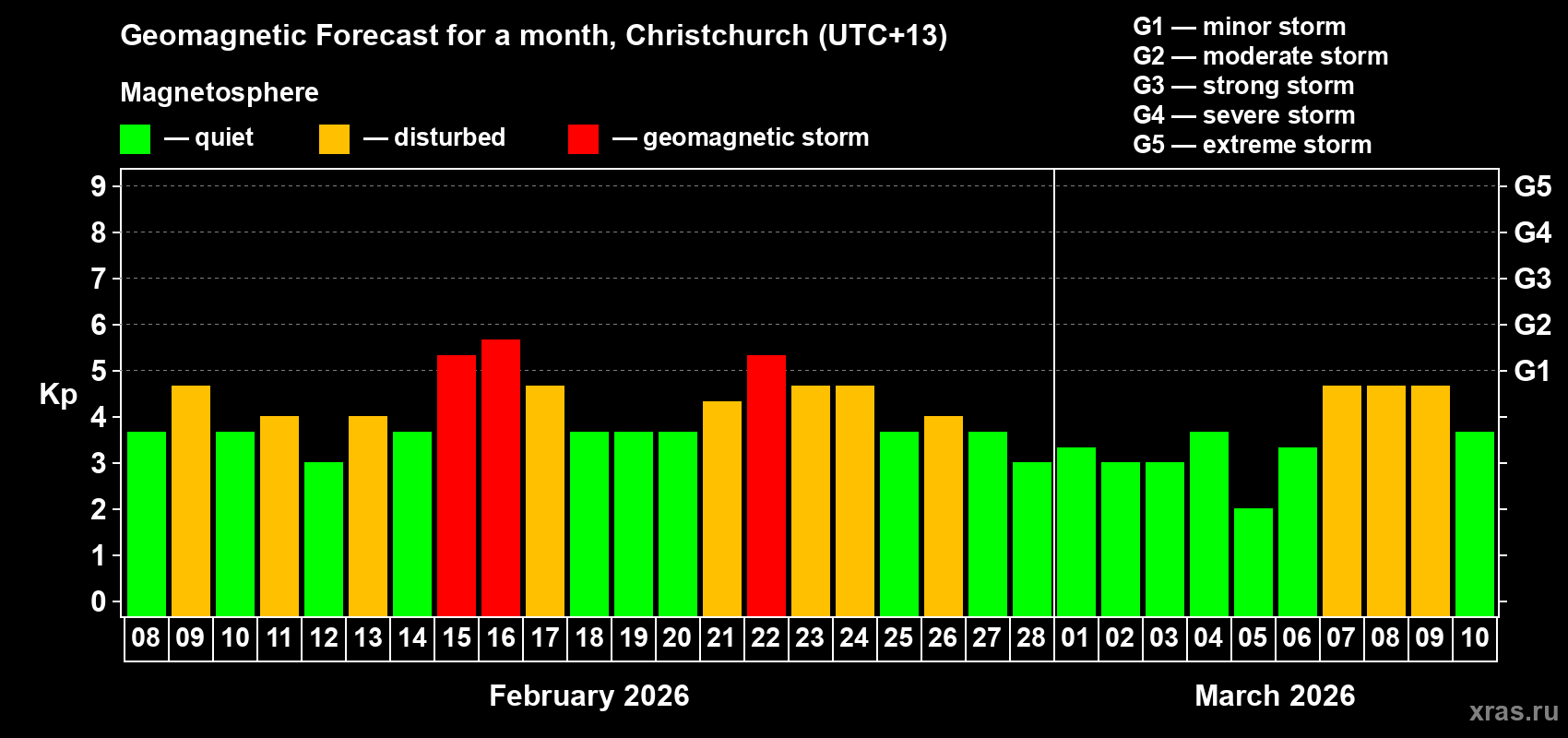 Forecast of the daily maximal value of geomagnetic index Kp for <b>1 month</b> (31 days) <b>from Feb 08, 2026 to Mar 10, 2026</b>