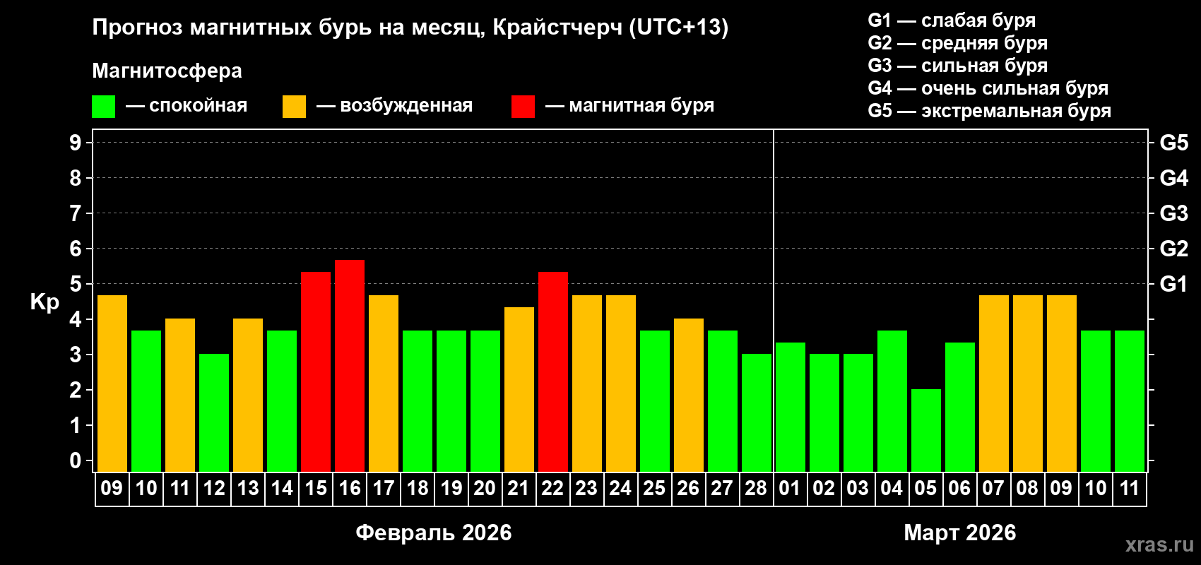 Прогноз максимального суточного геомагнитного индекса Kp на <b>1 месяц</b> (31 день) <b>с 09 февраля по 11 марта 2026 г</b>
