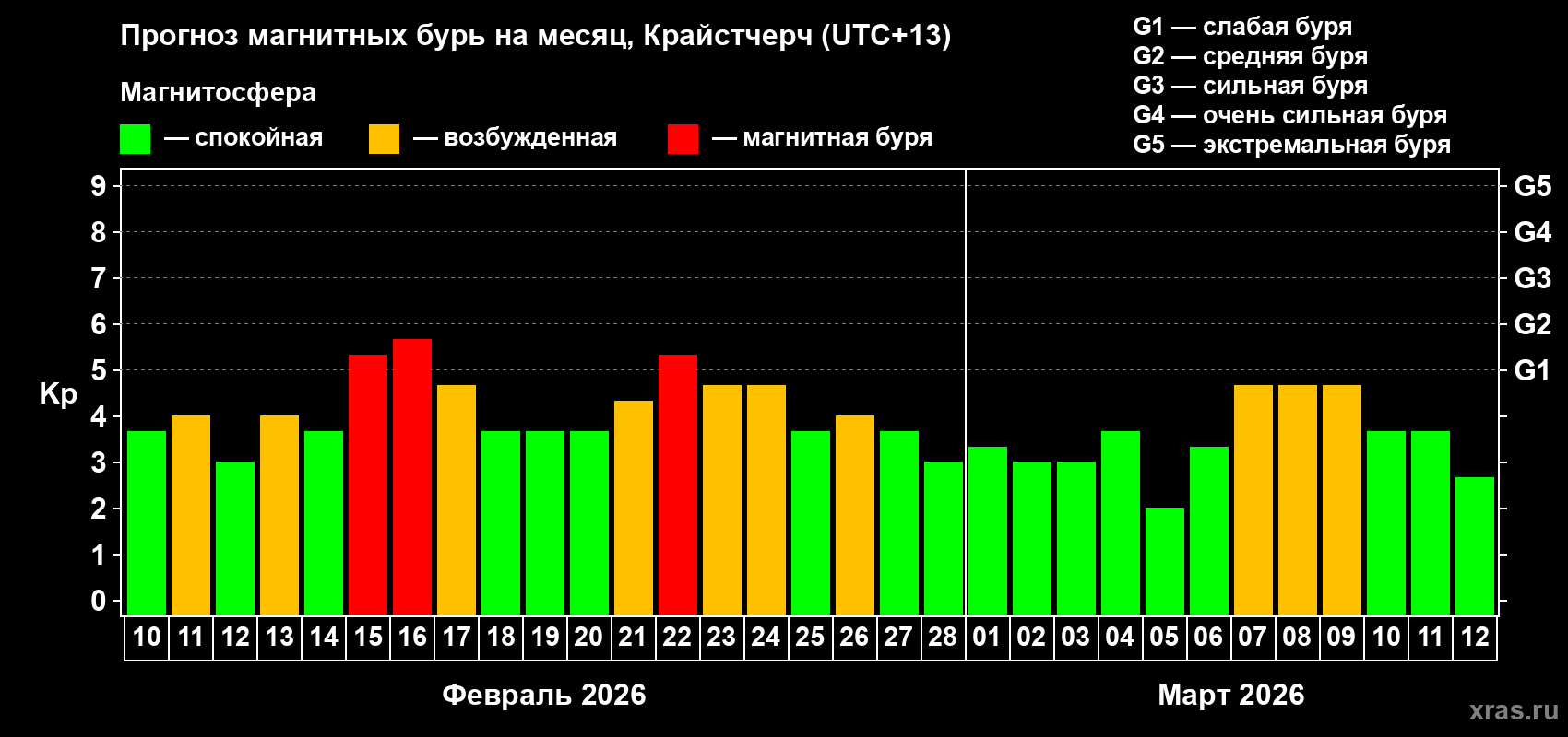 Прогноз максимального суточного геомагнитного индекса Kp на <b>1 месяц</b> (31 день) <b>с 10 февраля по 12 марта 2026 г</b>