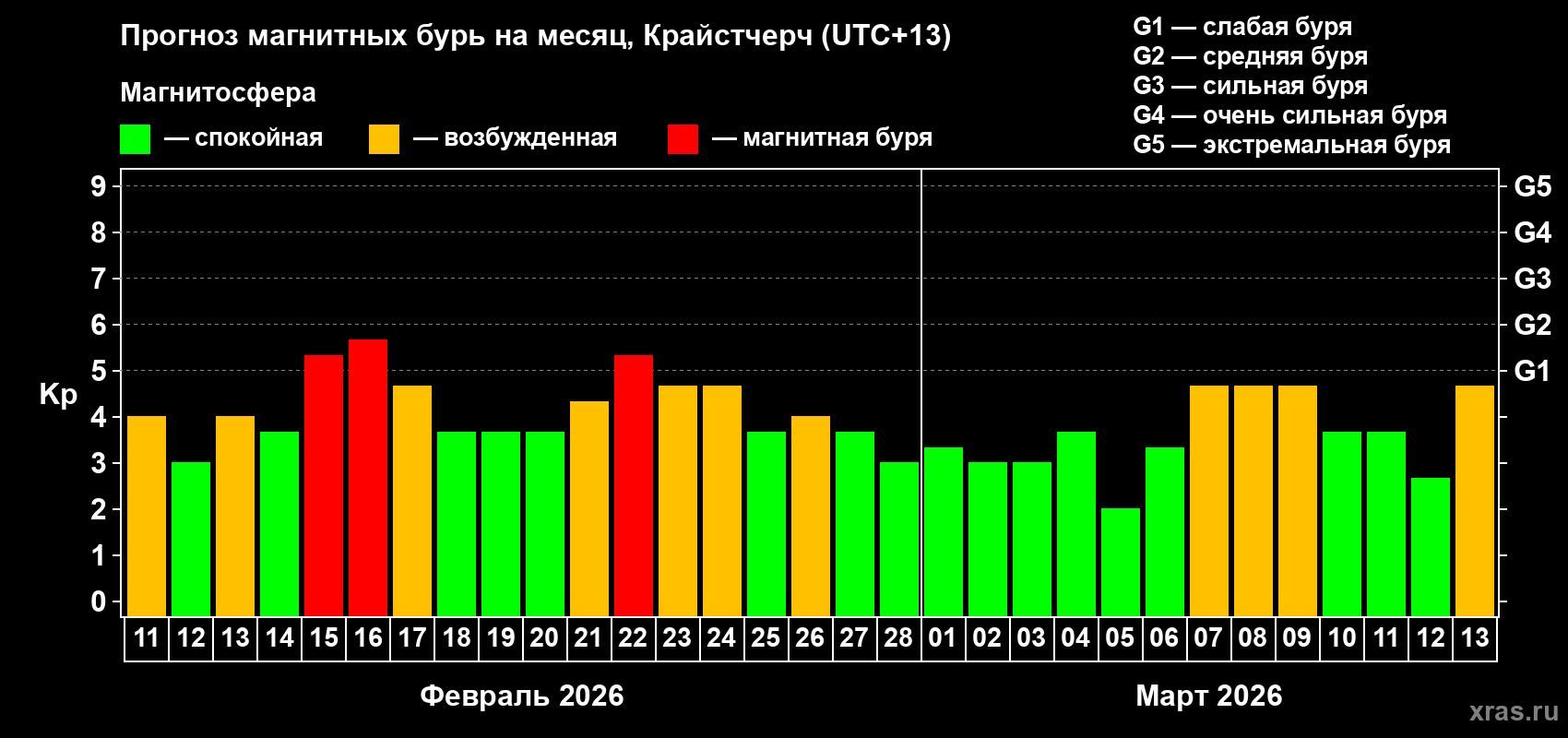 Прогноз максимального суточного геомагнитного индекса Kp на <b>1 месяц</b> (31 день) <b>с 11 февраля по 13 марта 2026 г</b>