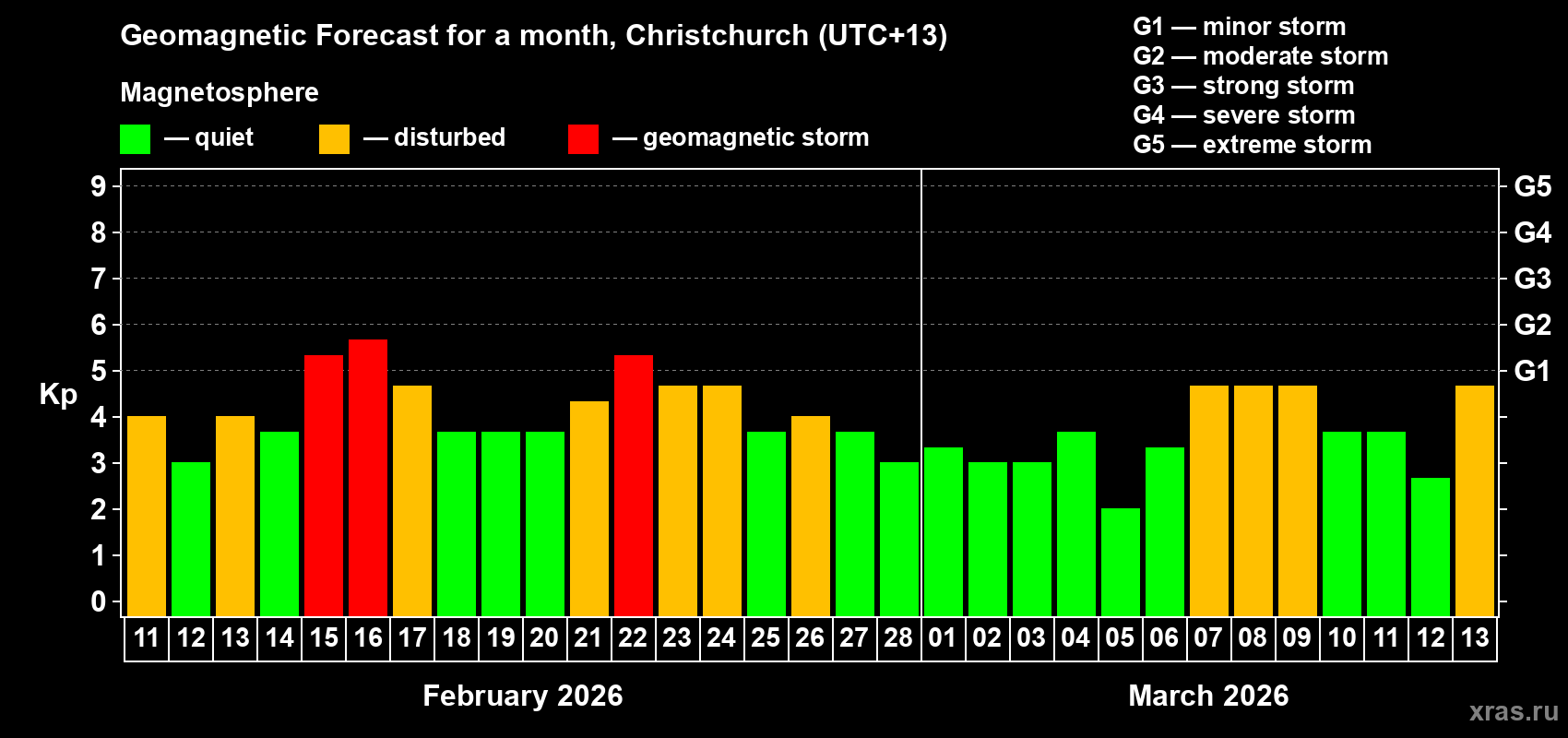 Forecast of the daily maximal value of geomagnetic index Kp for <b>1 month</b> (31 days) <b>from Feb 11, 2026 to Mar 13, 2026</b>