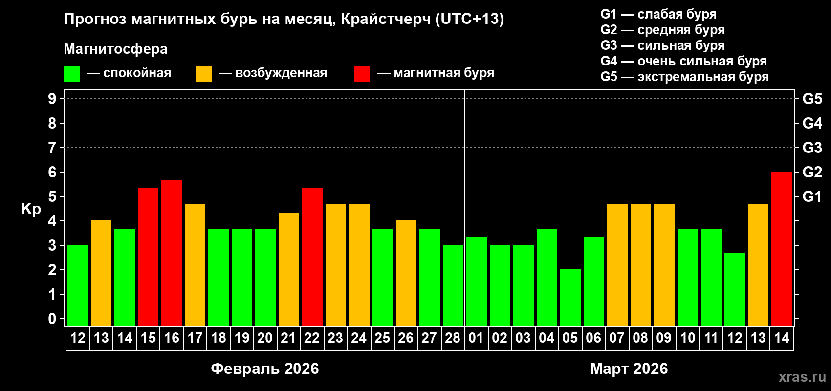 Прогноз максимального суточного геомагнитного индекса Kp на <b>1 месяц</b> (31 день) <b>с 12 февраля по 14 марта 2026 г</b>