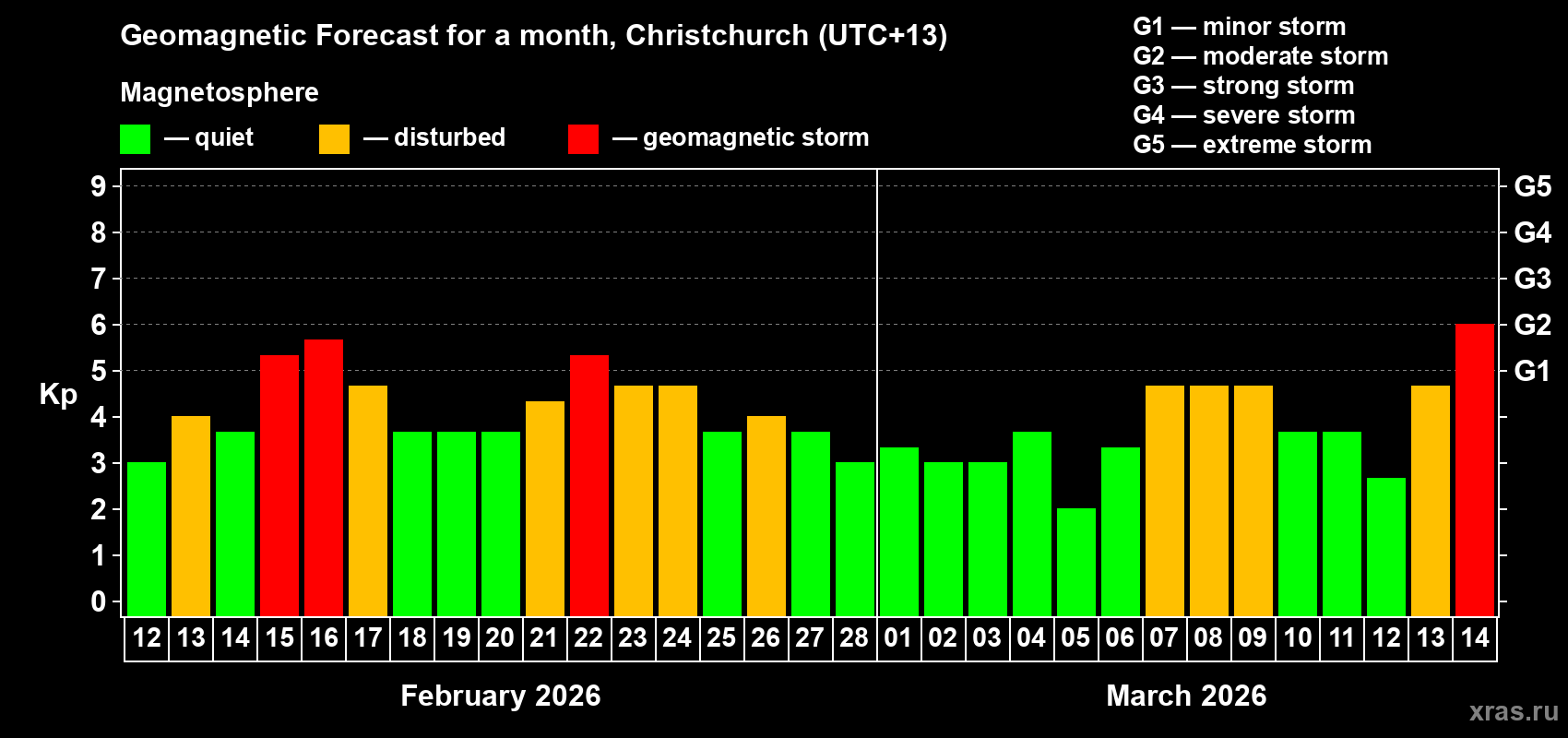 Forecast of the daily maximal value of geomagnetic index Kp for <b>1 month</b> (31 days) <b>from Feb 12, 2026 to Mar 14, 2026</b>