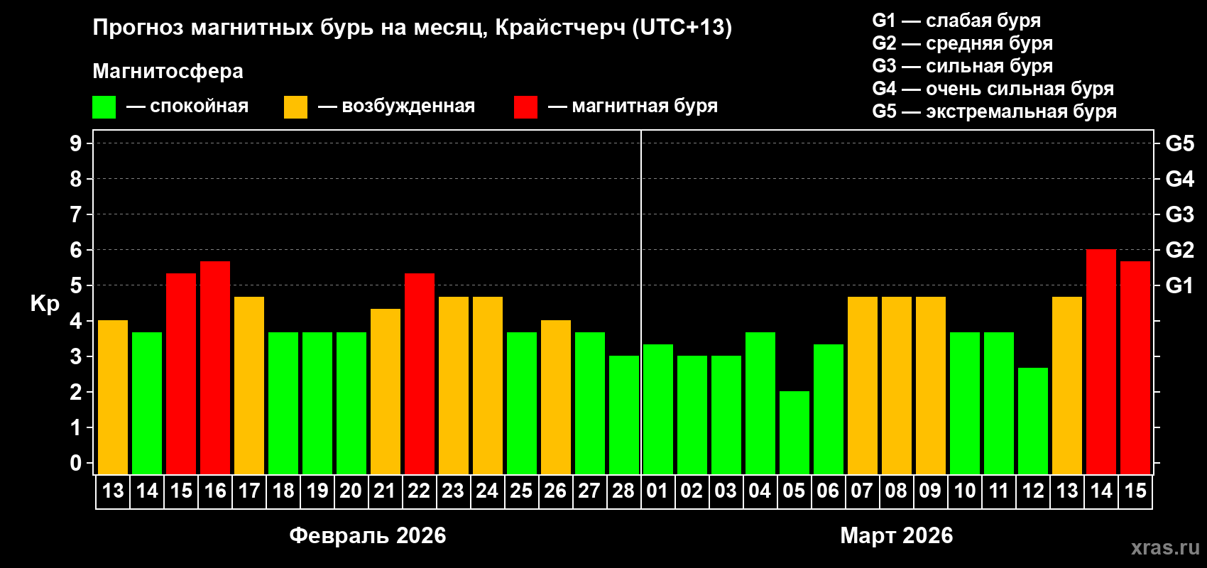 Прогноз максимального суточного геомагнитного индекса Kp на <b>1 месяц</b> (31 день) <b>с 13 февраля по 15 марта 2026 г</b>