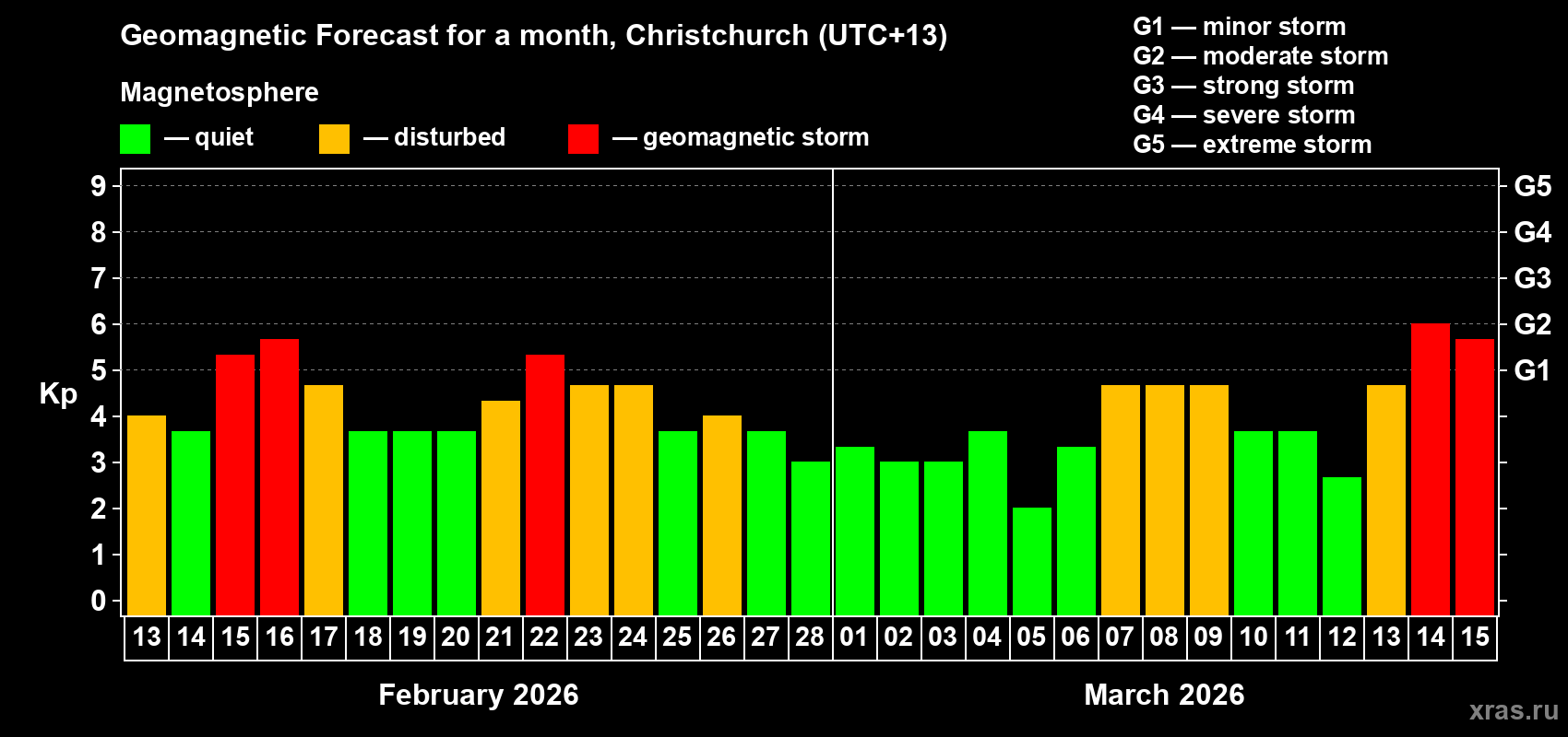 Forecast of the daily maximal value of geomagnetic index Kp for <b>1 month</b> (31 days) <b>from Feb 13, 2026 to Mar 15, 2026</b>