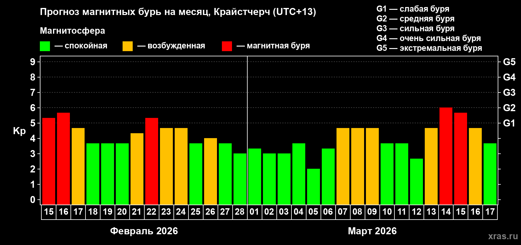 Прогноз максимального суточного геомагнитного индекса Kp на <b>1 месяц</b> (31 день) <b>с 15 февраля по 17 марта 2026 г</b>